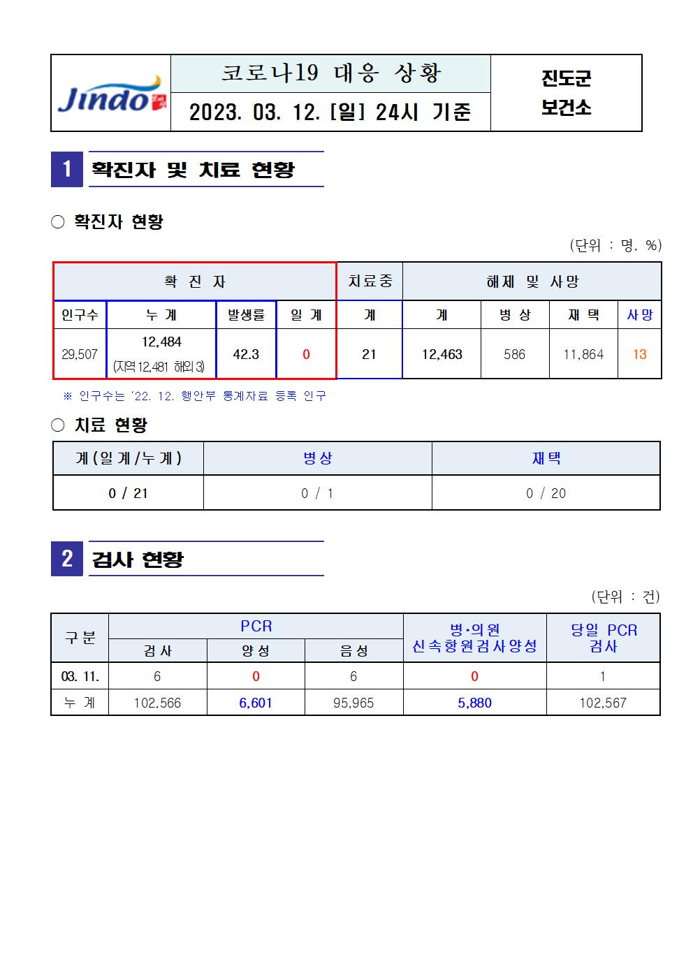 2023년 코로나 19 대응 일일상황보고(3월 12일 24시 기준) 첨부#1