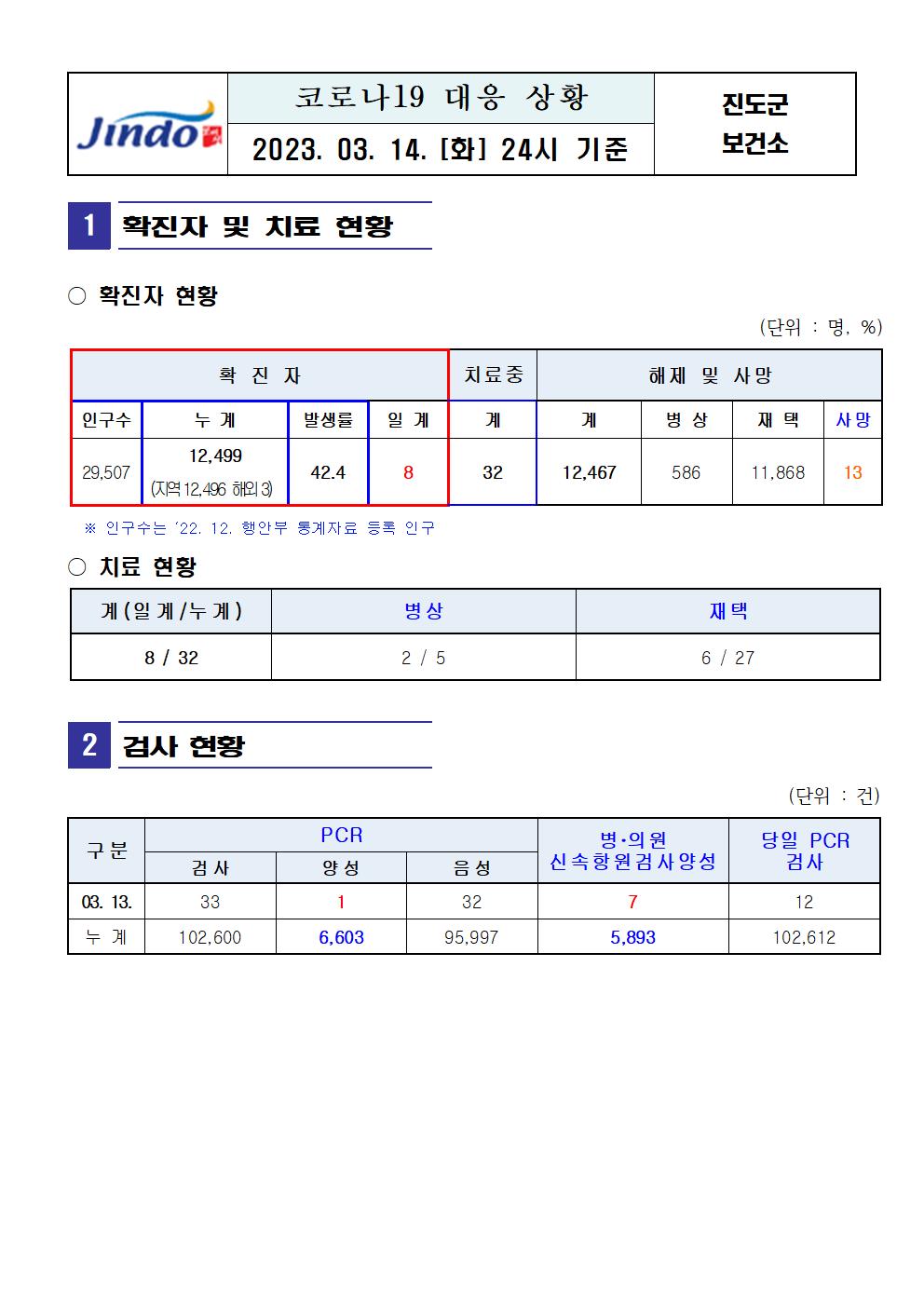 2023년 코로나 19 대응 일일상황보고(3월 14일 24시 기준) 첨부#2