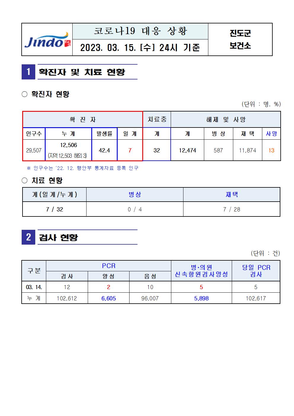 2023년 코로나 19 대응 일일상황보고(3월 15일 24시 기준) 첨부#2