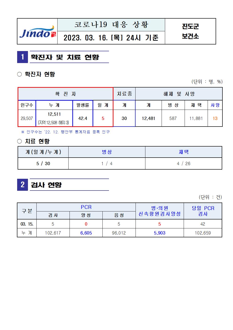 2023년 코로나 19 대응 일일상황보고(3월 16일 24시 기준) 첨부#2