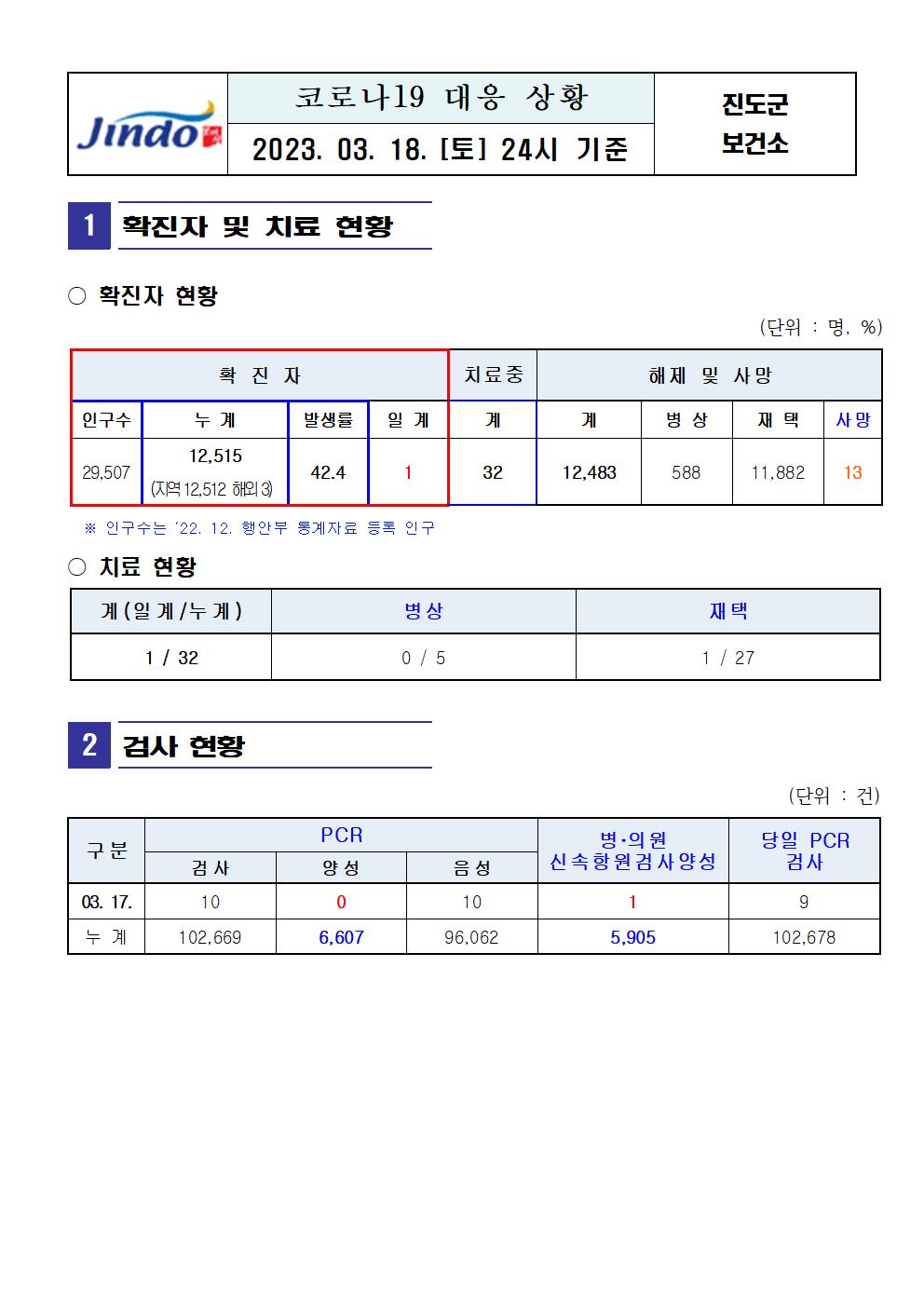2023년 코로나 19 대응 일일상황보고(3월 18일 24시 기준) 첨부#1