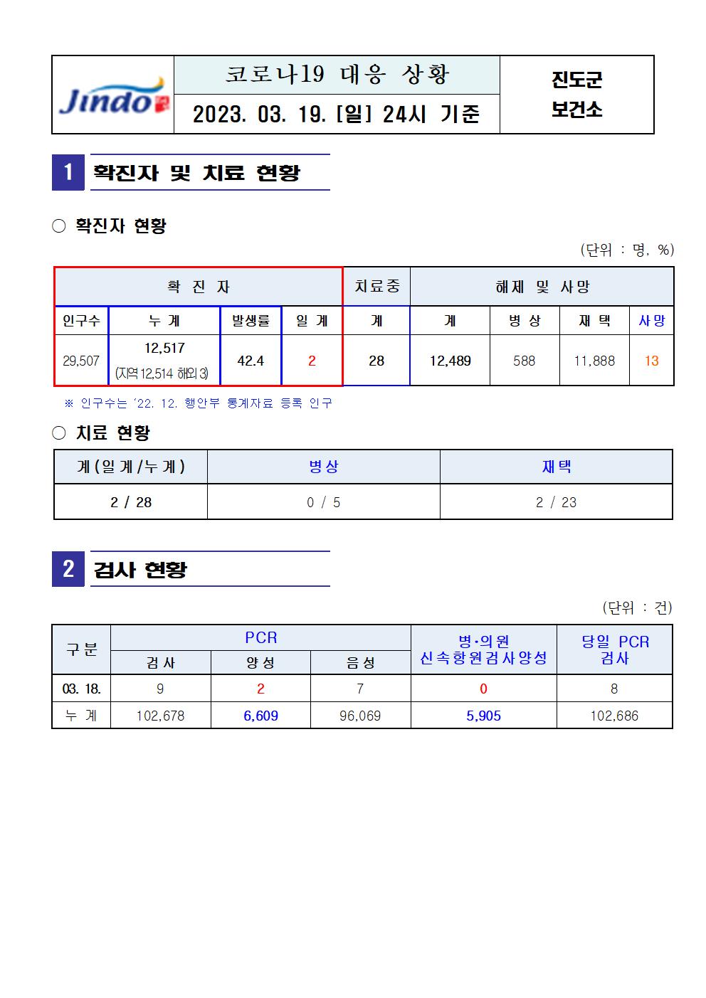 2023년 코로나 19 대응 일일상황보고(3월 19일 24시 기준) 첨부#1