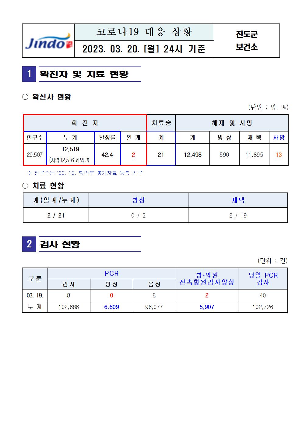 2023년 코로나 19 대응 일일상황보고(3월 20일 24시 기준) 첨부#1