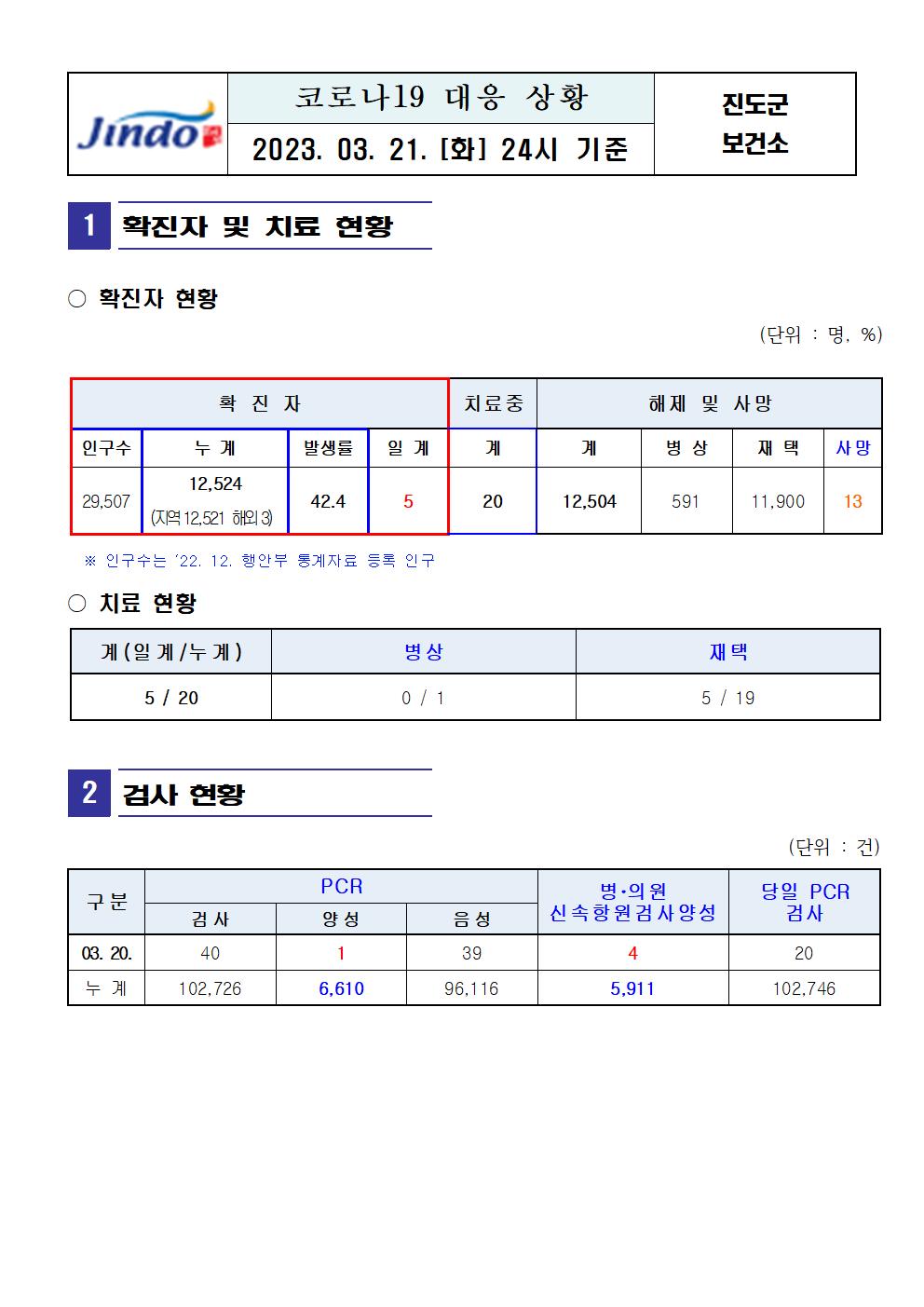 2023년 코로나 19 대응 일일상황보고(3월 21일 24시 기준) 첨부#2