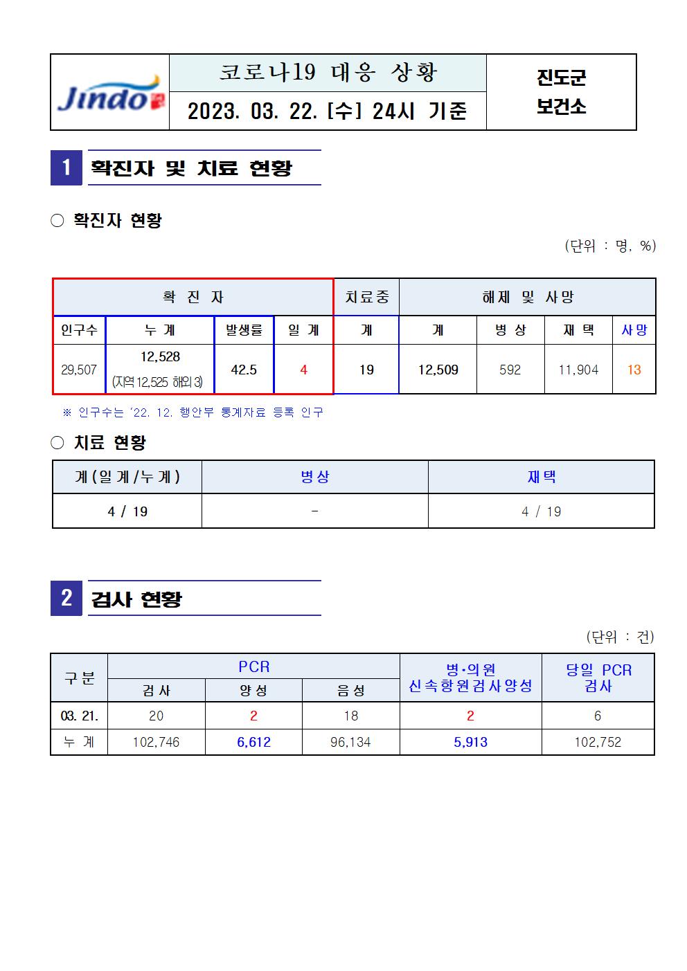 2023년 코로나 19 대응 일일상황보고(3월 22일 24시 기준) 첨부#1