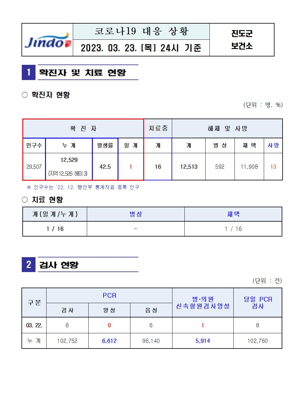 2023년 코로나 19 대응 일일상황보고(3월 23일 24시 기준) 첨부#1