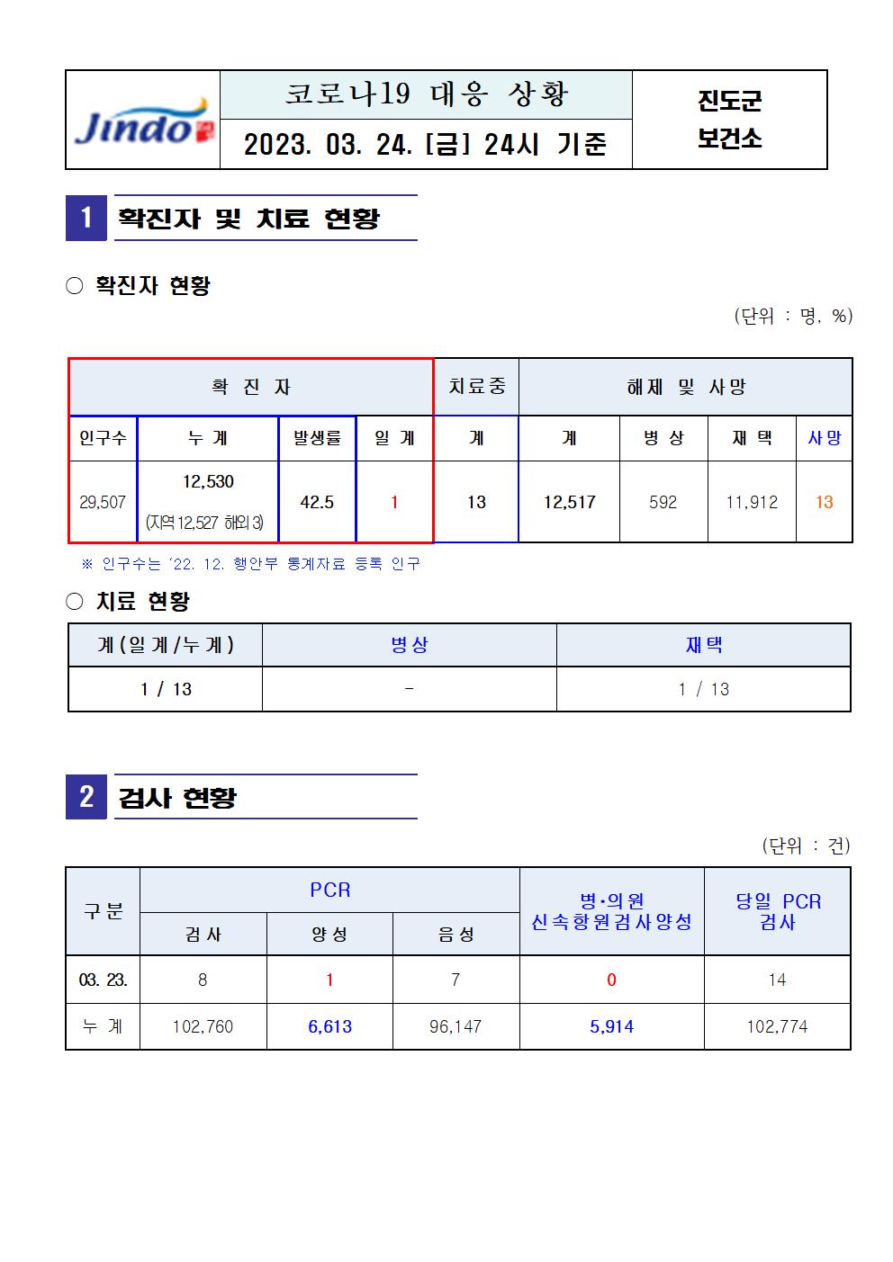 2023년 코로나 19 대응 일일상황보고(3월 24일 24시 기준) 첨부#1