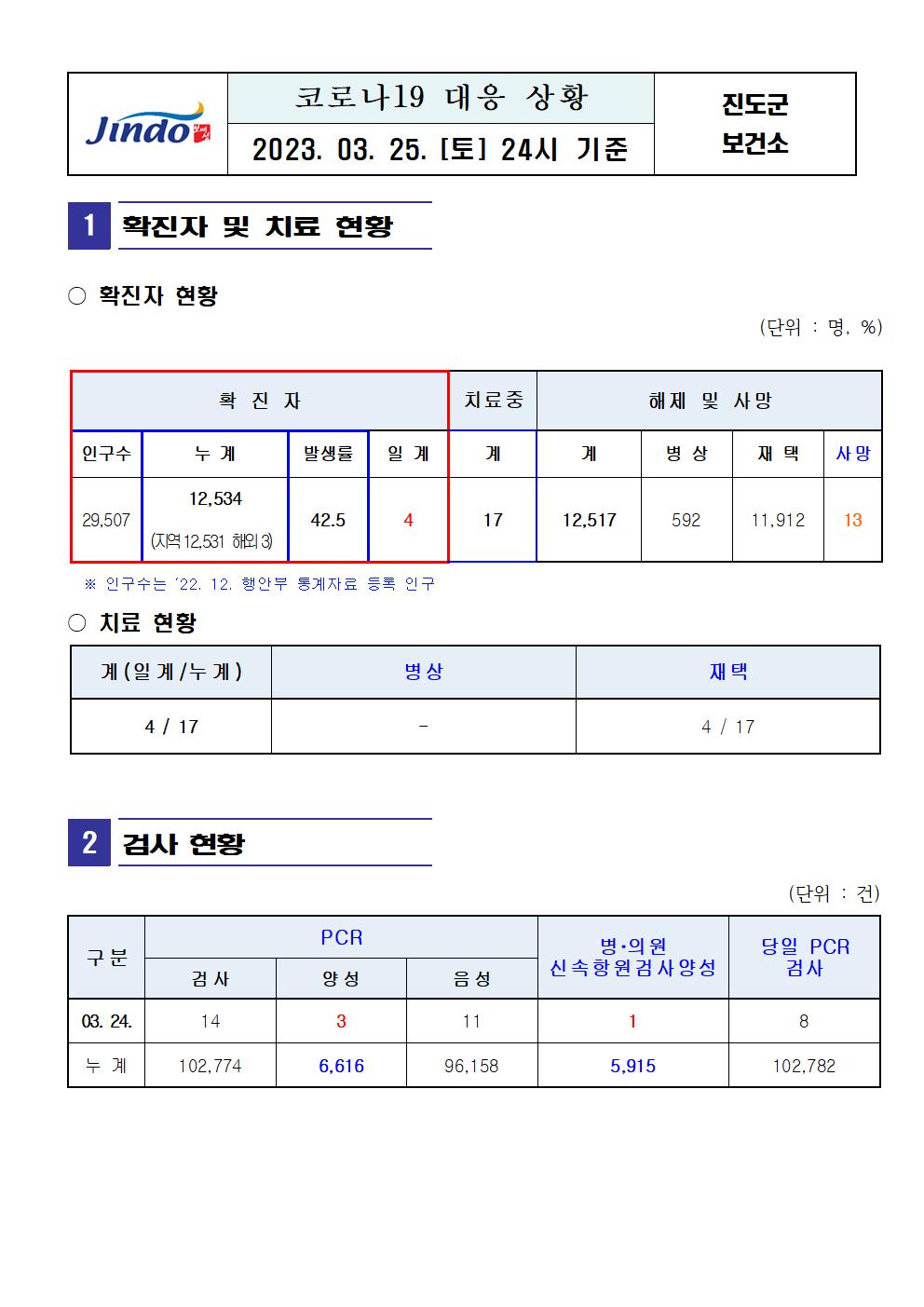 2023년 코로나 19 대응 일일상황보고(3월 25일 24시 기준) 첨부#1