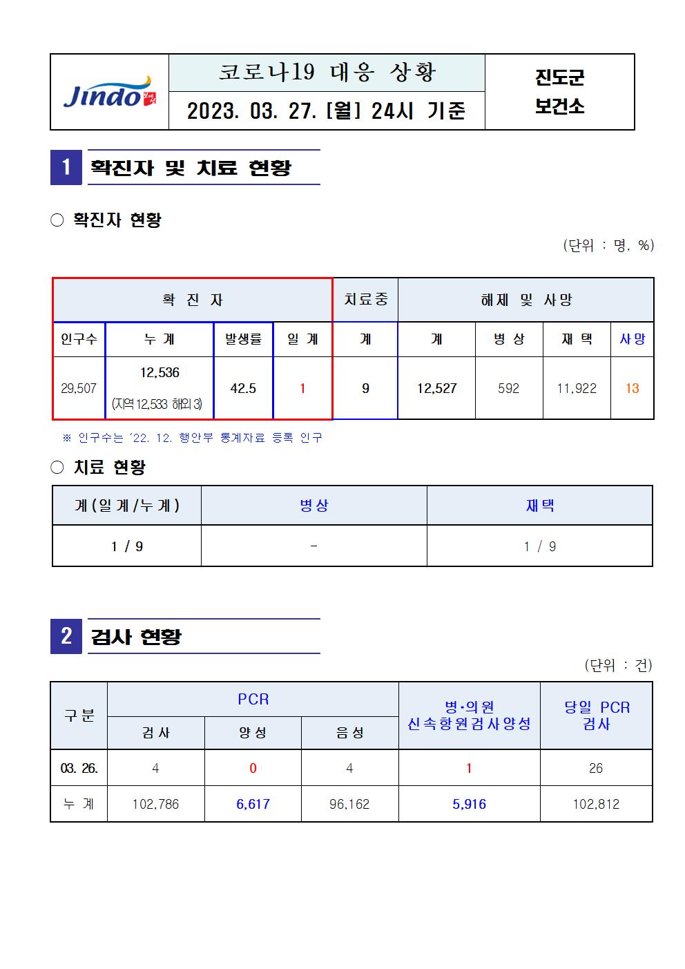 2023년 코로나 19 대응 일일상황보고(3월 27일 24시 기준) 첨부#1