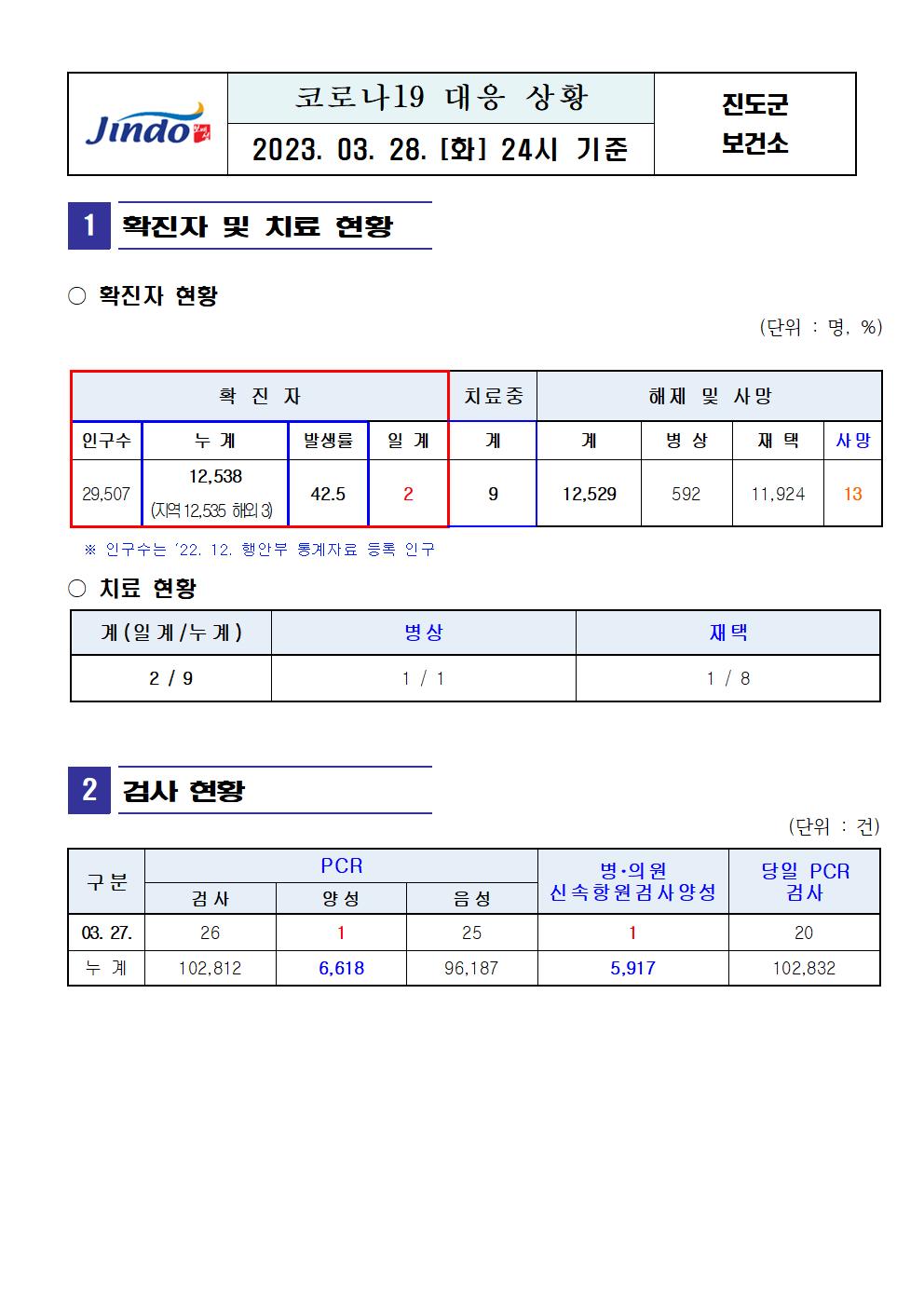 2023년 코로나 19 대응 일일상황보고(3월 28일 24시 기준) 첨부#2