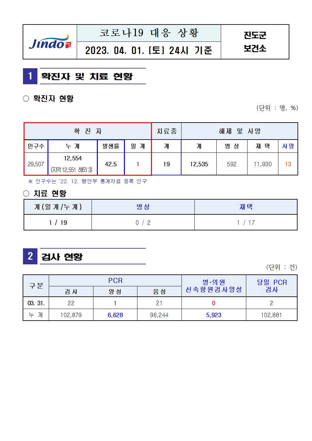 2023년 코로나 19 대응 일일상황보고(4월 1일 24시 기준) 첨부#1
