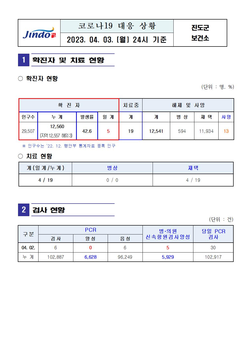 2023년 코로나 19 대응 일일상황보고(4월 3일 24시 기준) 첨부#1