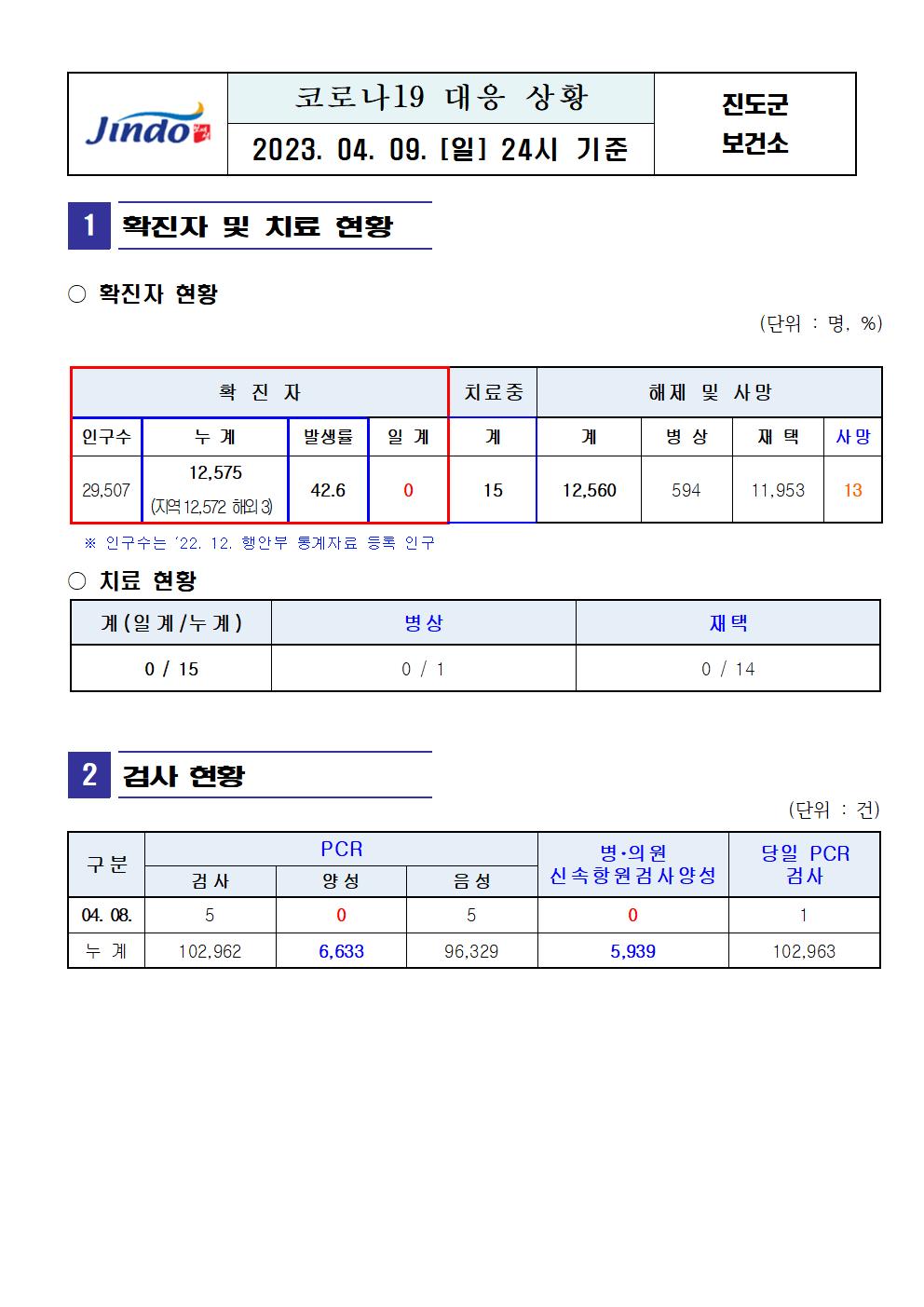 2023년 코로나 19 대응 일일상황보고(4월 9일 24시 기준) 첨부#1