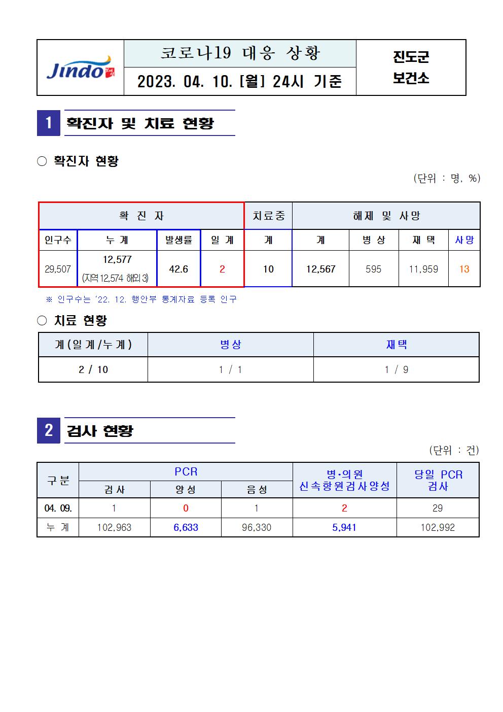 2023년 코로나 19 대응 일일상황보고(4월 10일 24시 기준) 첨부#2