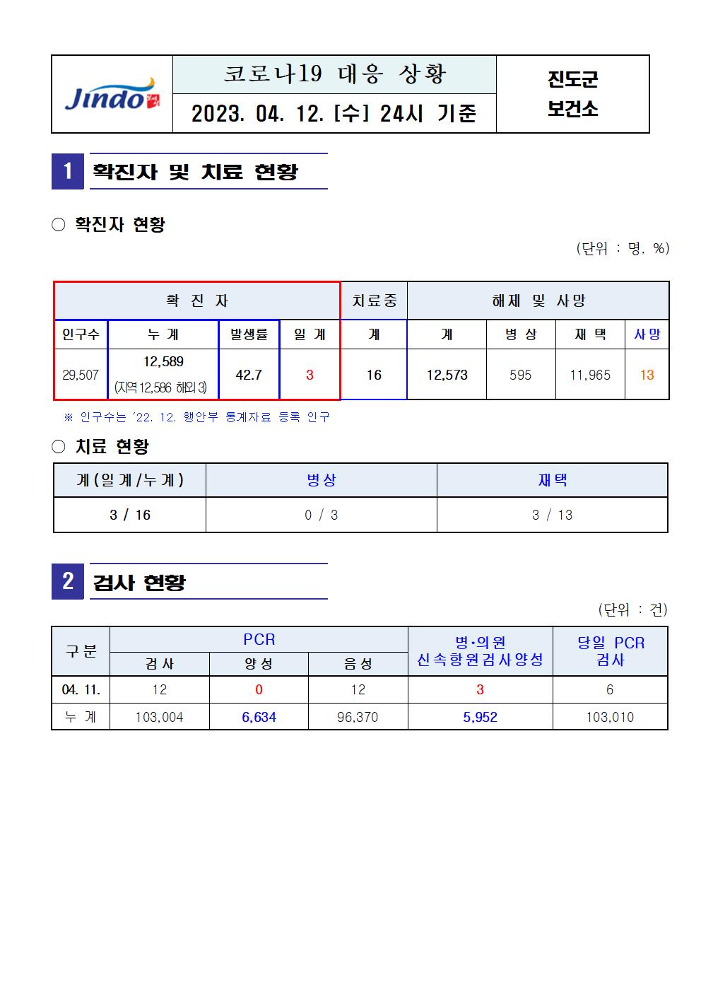 2023년 코로나 19 대응 일일상황보고(4월 12일 24시 기준) 첨부#2