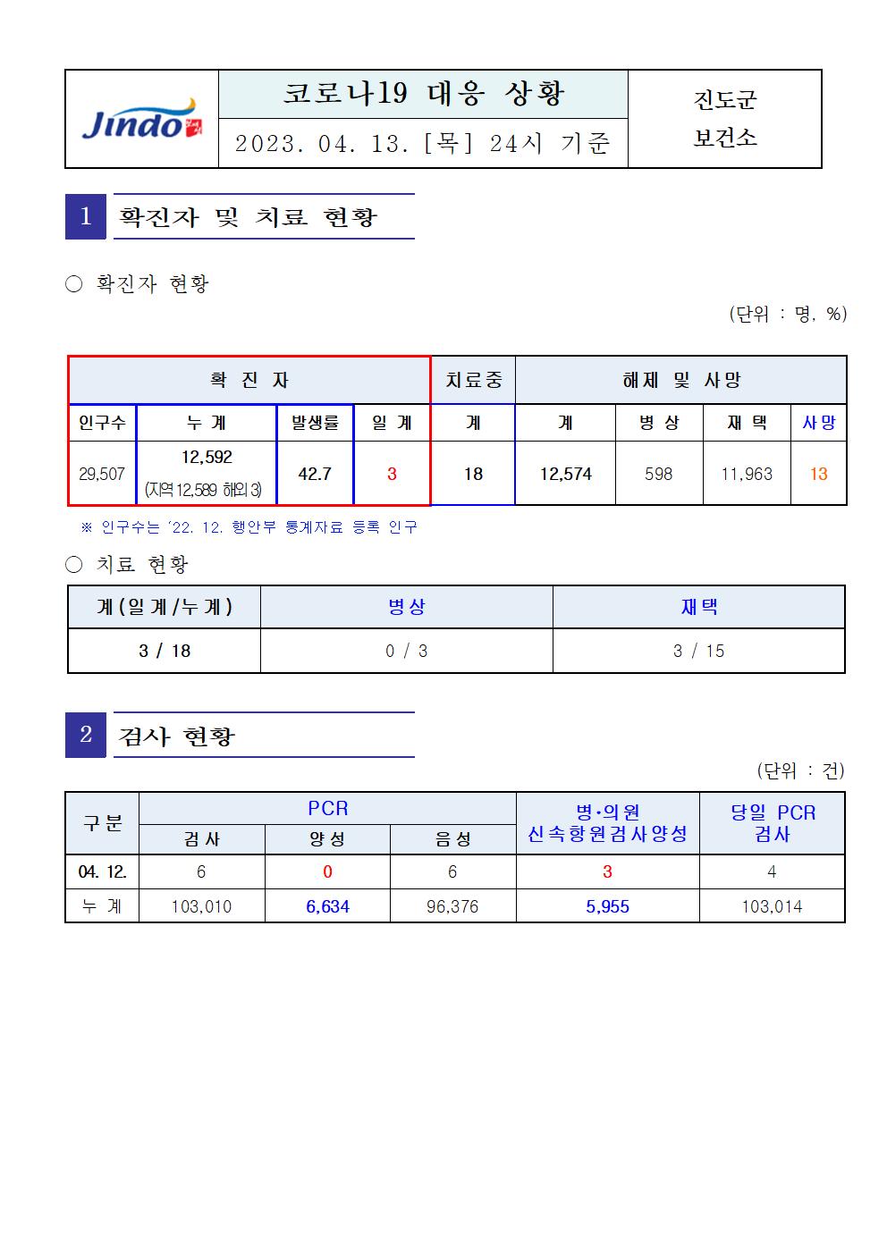 2023년 코로나 19 대응 일일상황보고(4월 13일 24시 기준) 첨부#1