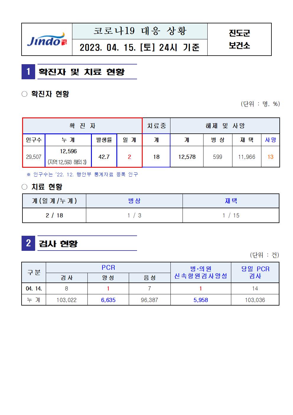 2023년 코로나 19 대응 일일상황보고(4월 15일 24시 기준) 첨부#1