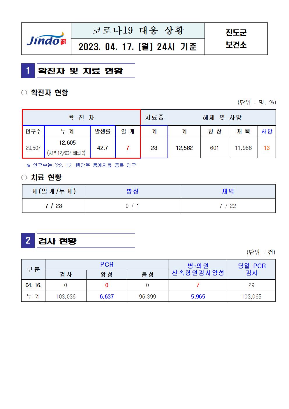 2023년 코로나 19 대응 일일상황보고(4월 17일 24시 기준) 첨부#1