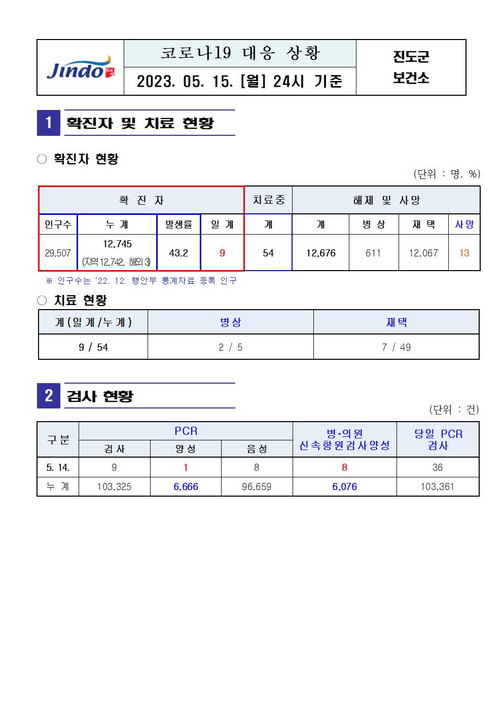 2023년 코로나 19 대응 일일상황보고(5월 15일 24시 기준) 첨부#1