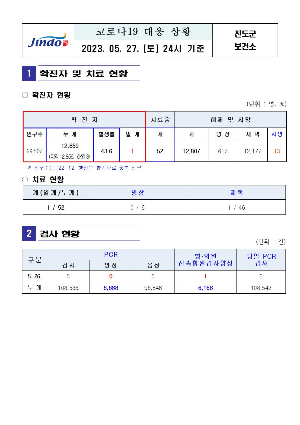 2023년 코로나 19 대응 일일상황보고(5월 27일 24시 기준) 첨부#1