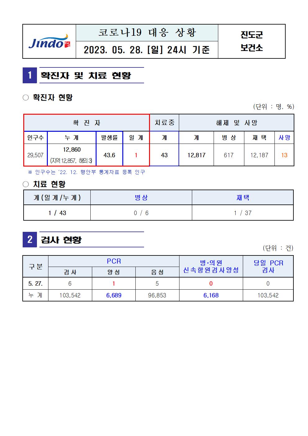 2023년 코로나 19 대응 일일상황보고(5월 28일 24시 기준) 첨부#1