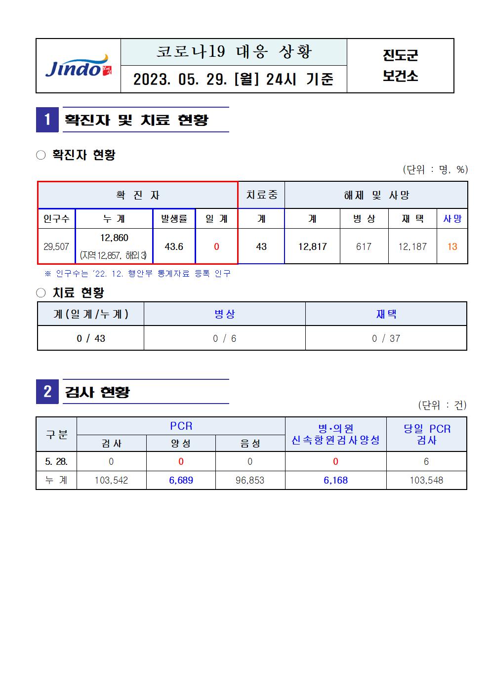 2023년 코로나 19 대응 일일상황보고(5월 29일 24시 기준) 첨부#1