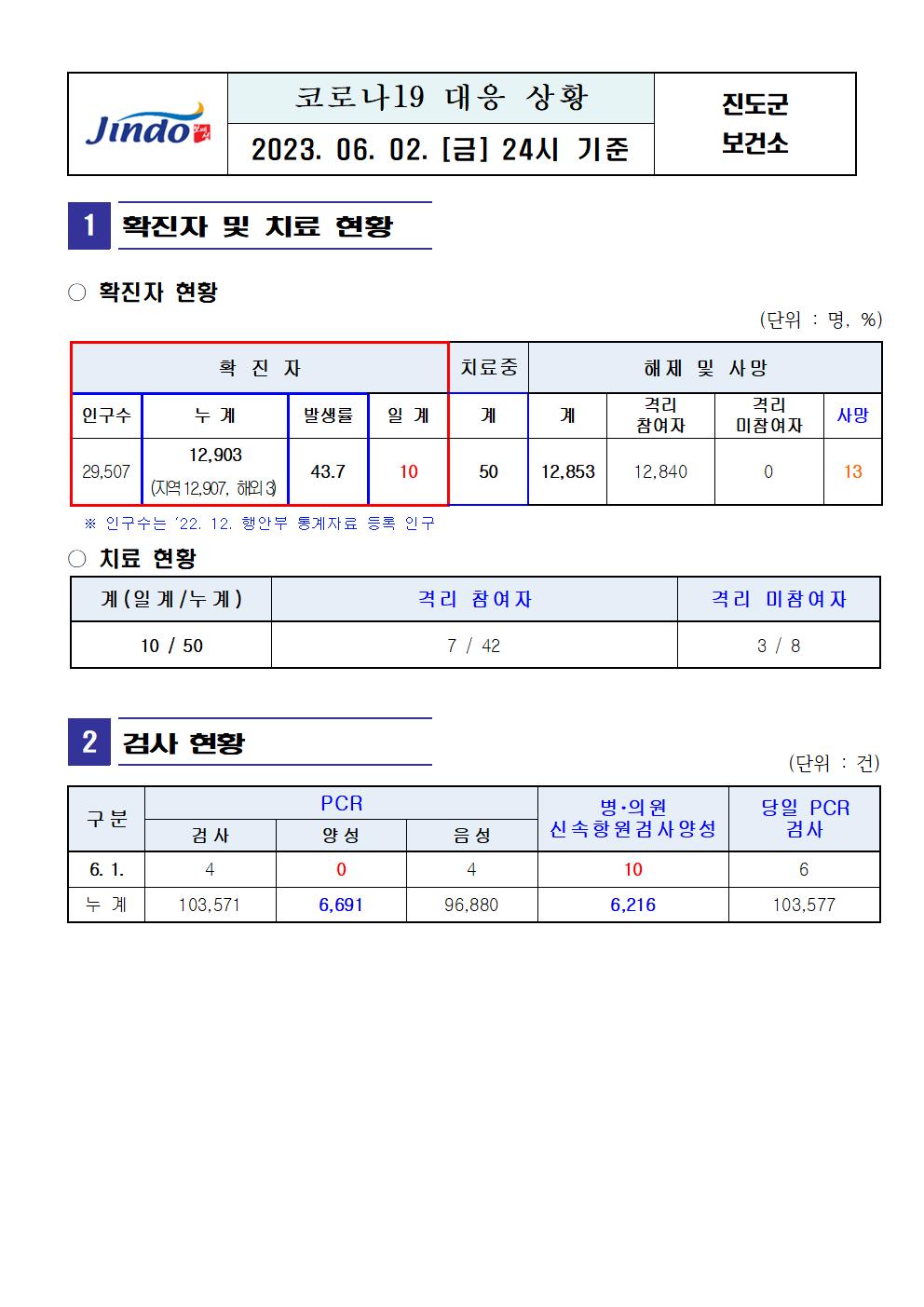 2023년 코로나 19 대응 일일상황보고(6월 2일 24시 기준) 첨부#1