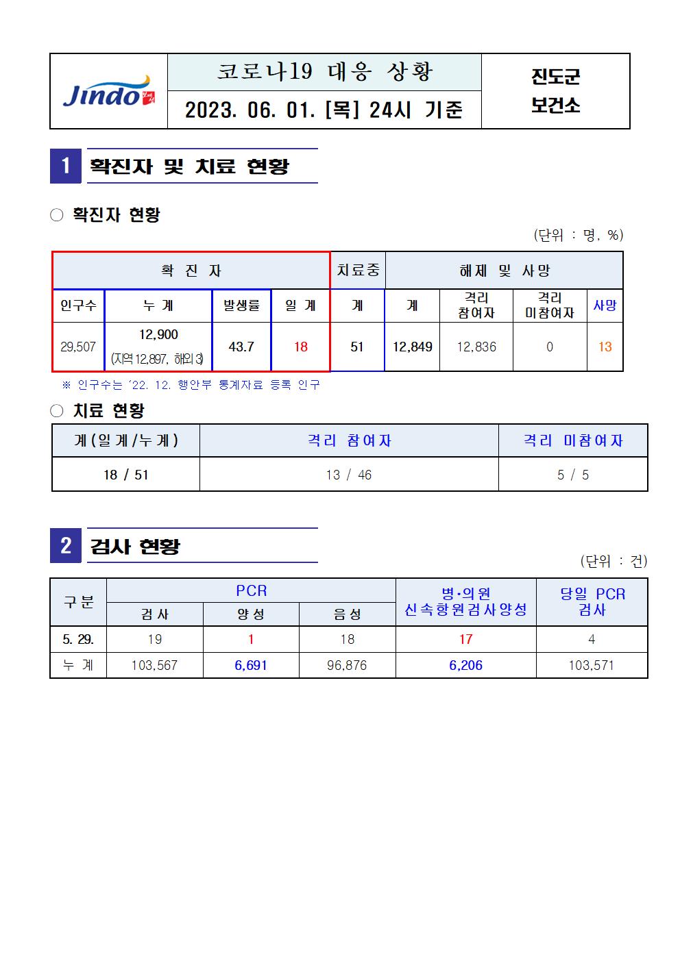 2023년 코로나 19 대응 일일상황보고(6월 1일 24시 기준) 첨부#1