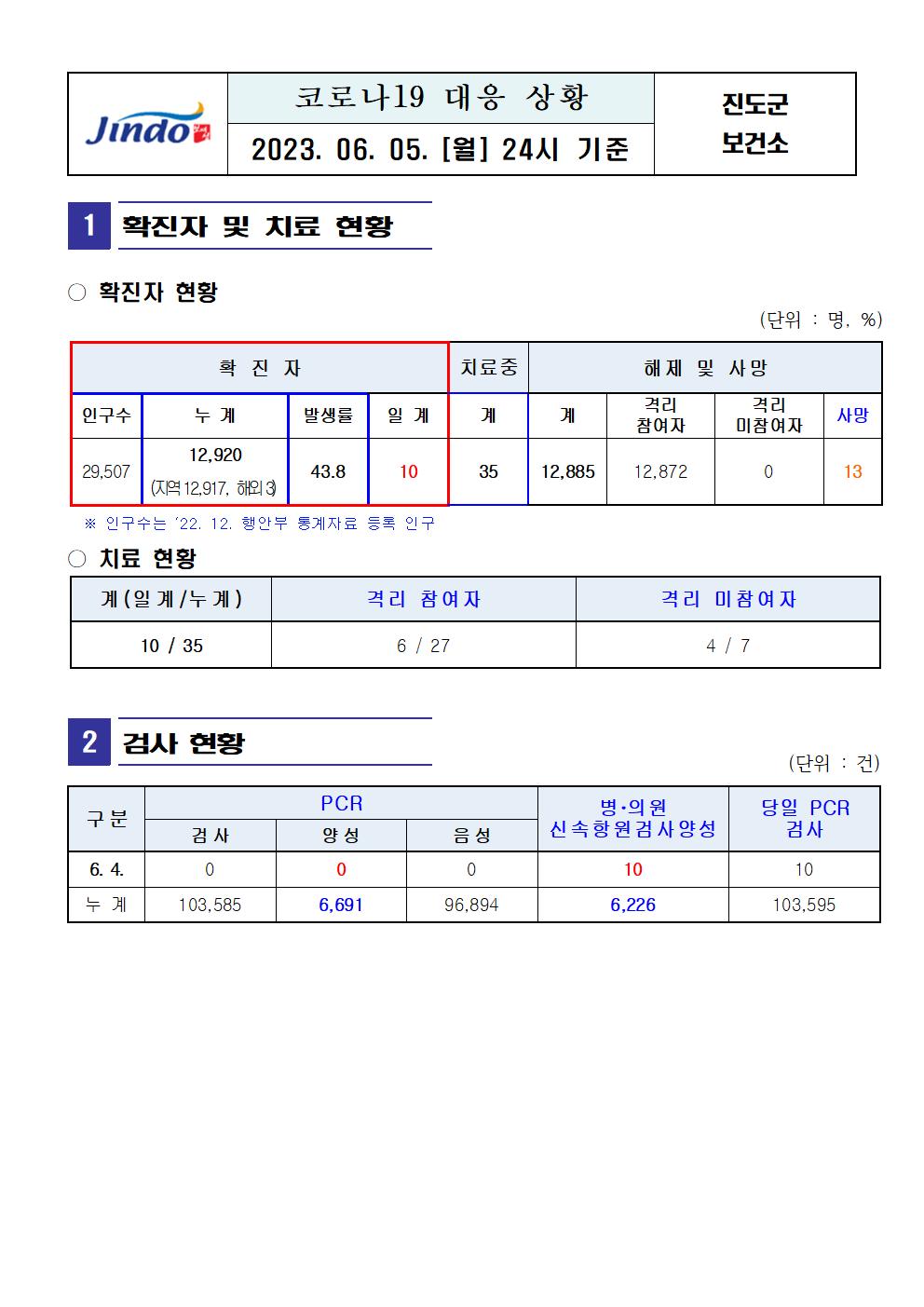 2023년 코로나 19 대응 일일상황보고(6월 5일 24시 기준) 첨부#1