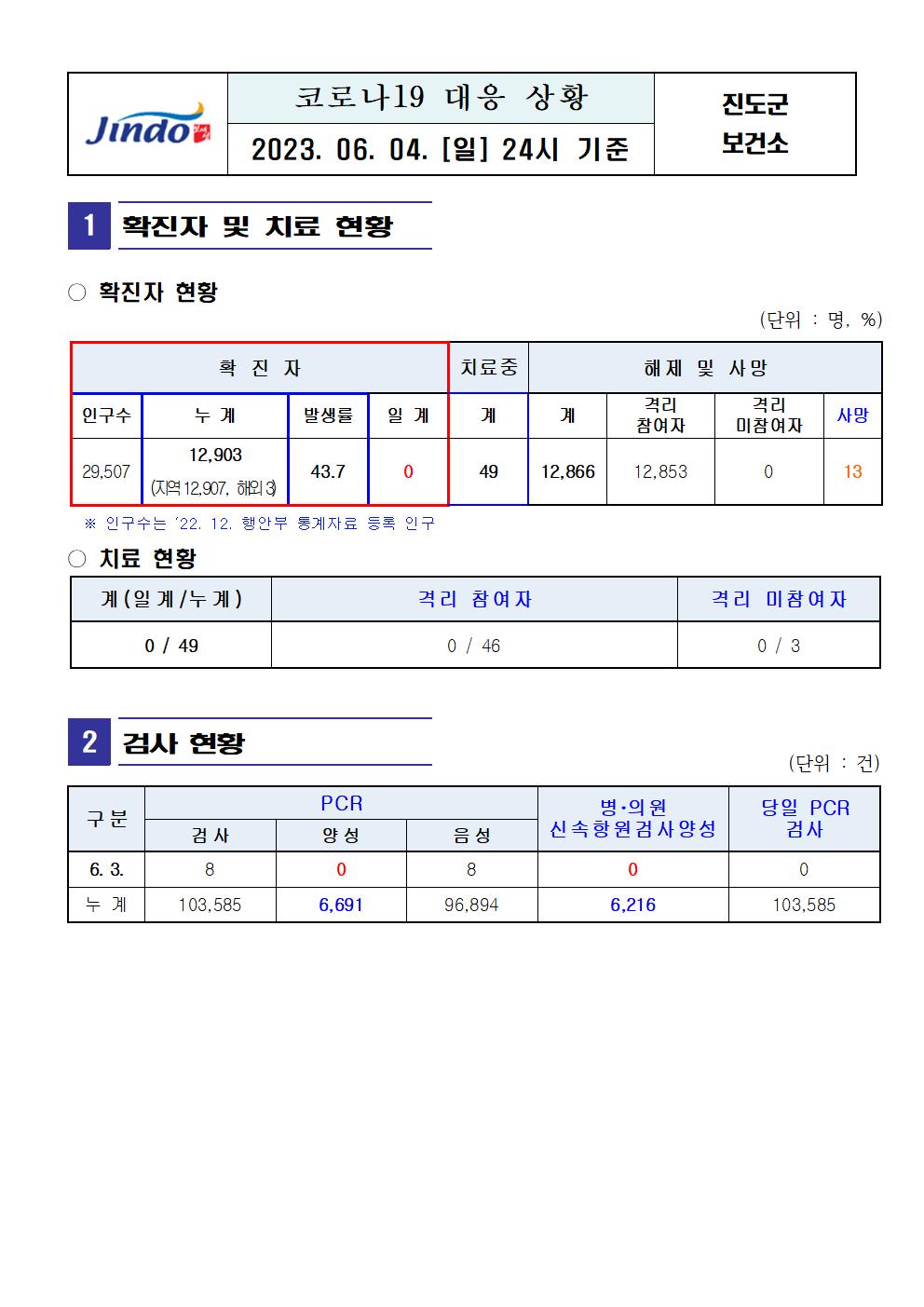 2023년 코로나 19 대응 일일상황보고(6월 4일 24시 기준) 첨부#1