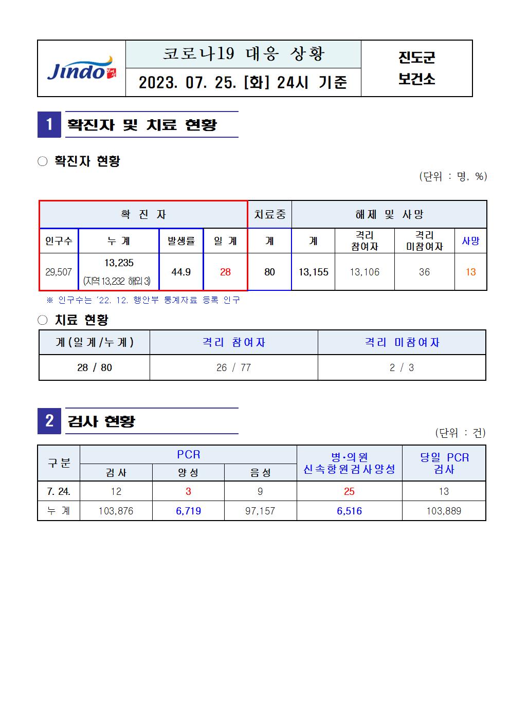 2023년 코로나 19 대응 일일상황보고(7월 25일 24시 기준) 첨부#1
