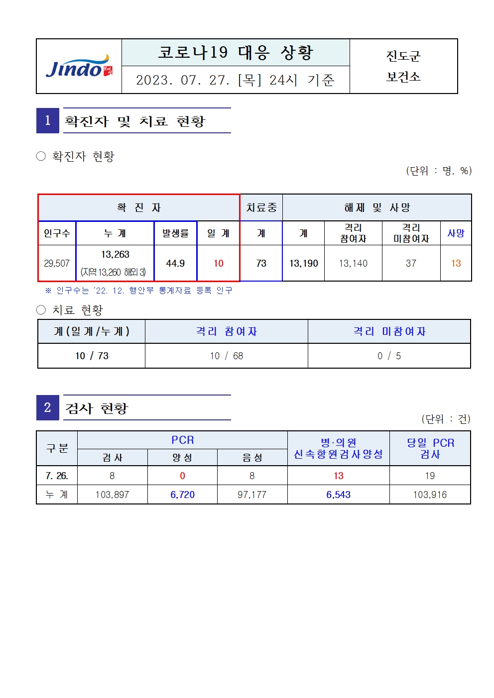 2023년 코로나 19 대응 일일상황보고(7월 27일 24시 기준) 첨부#1