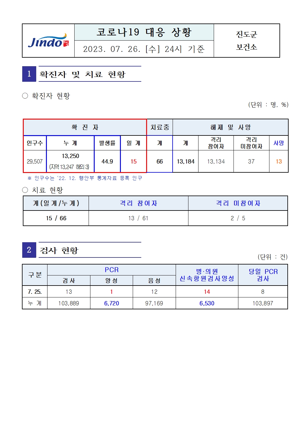 2023년 코로나 19 대응 일일상황보고(7월 26일 24시 기준) 첨부#1