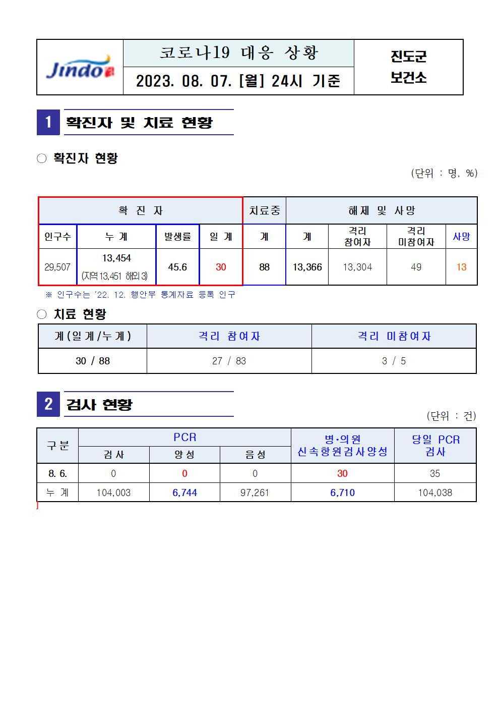 2023년 코로나 19 대응 일일상황보고(8월 7일 24시 기준) 첨부#1