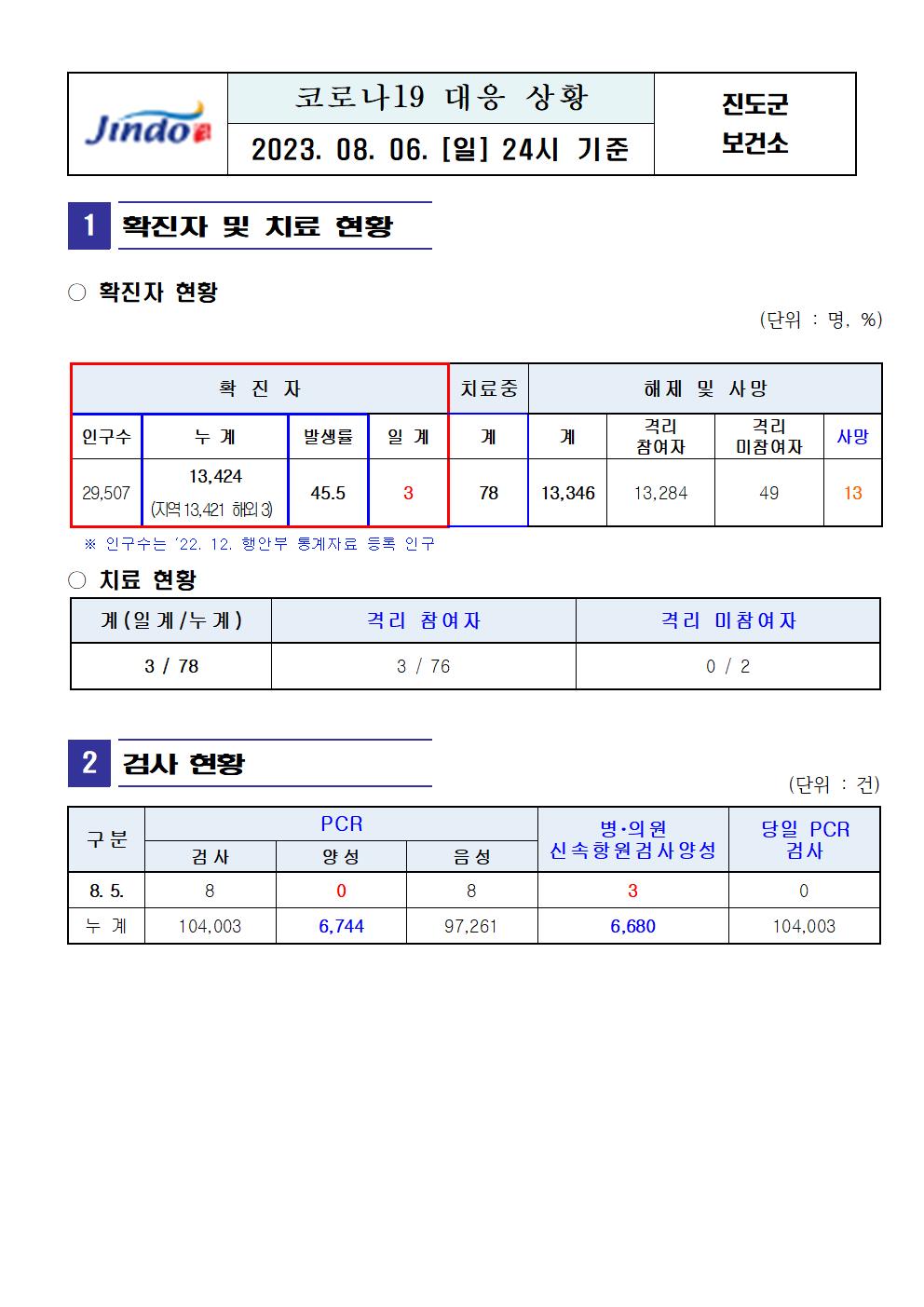 2023년 코로나 19 대응 일일상황보고(8월 6일 24시 기준) 첨부#1