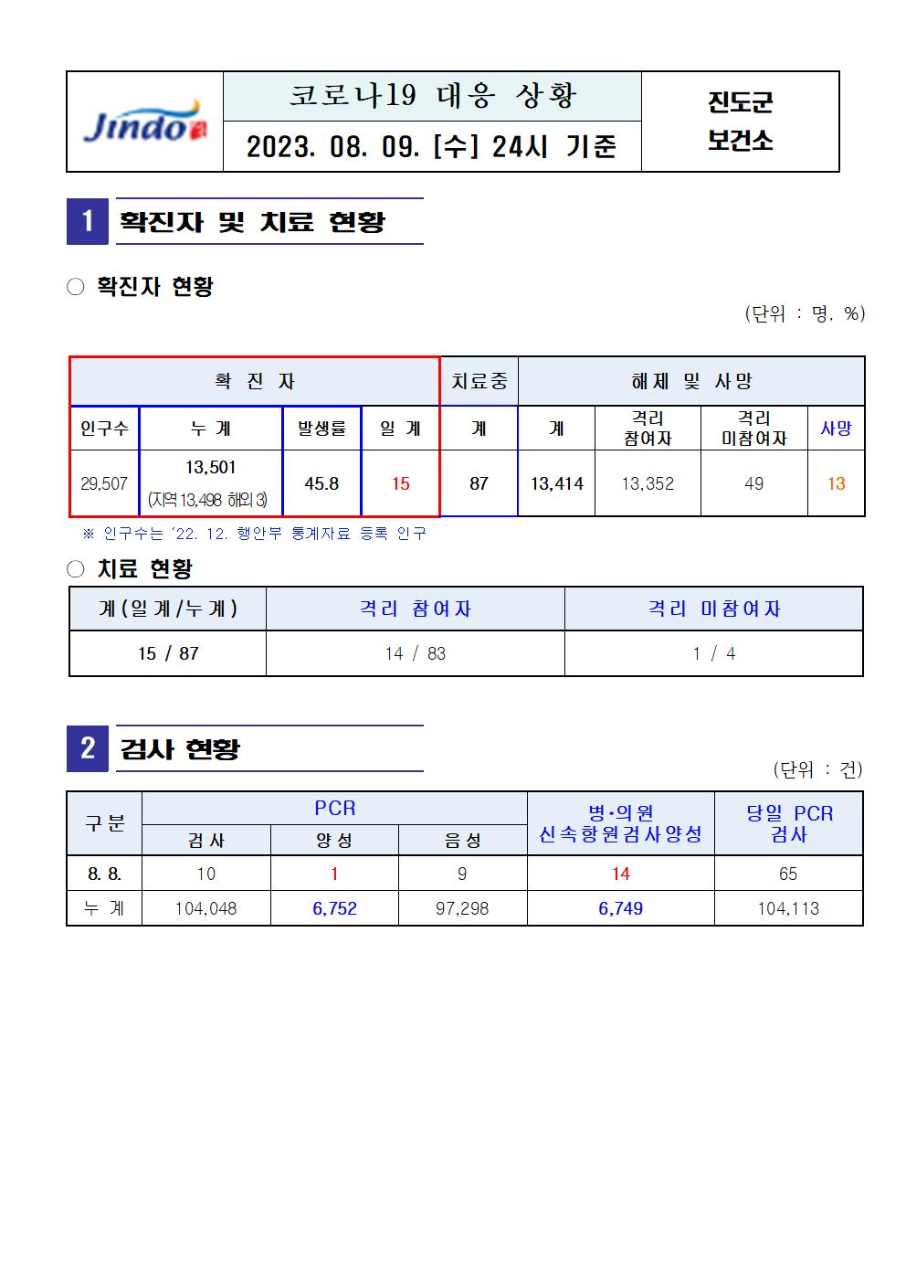 2023년 코로나 19 대응 일일상황보고(8월 9일 24시 기준) 첨부#1