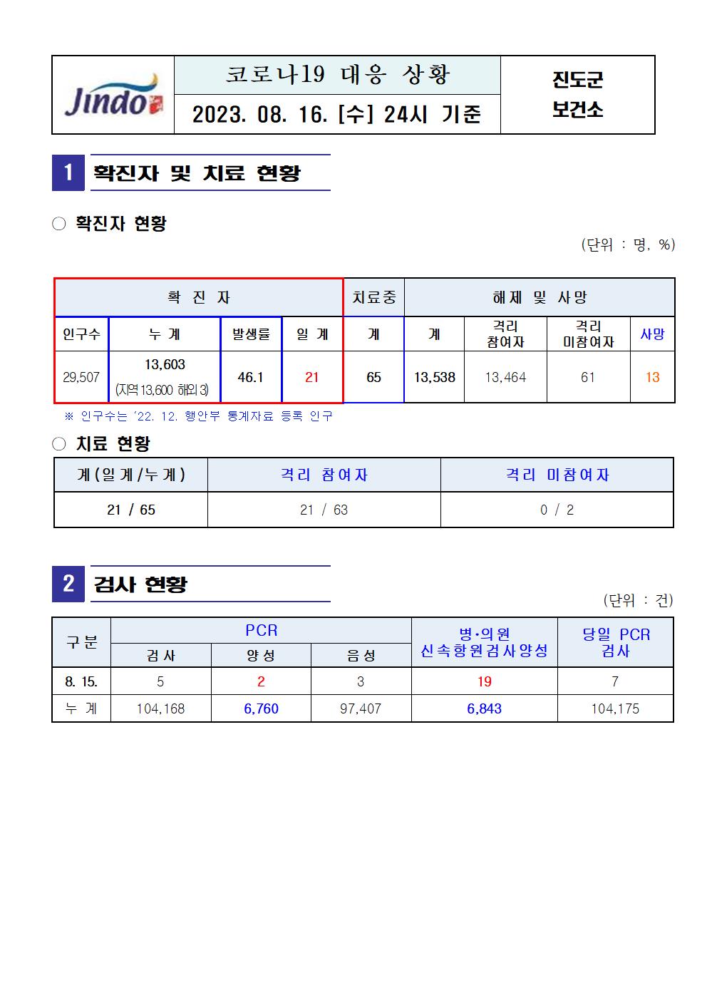 2023년 코로나 19 대응 일일상황보고(8월 16일 24시 기준) 첨부#1