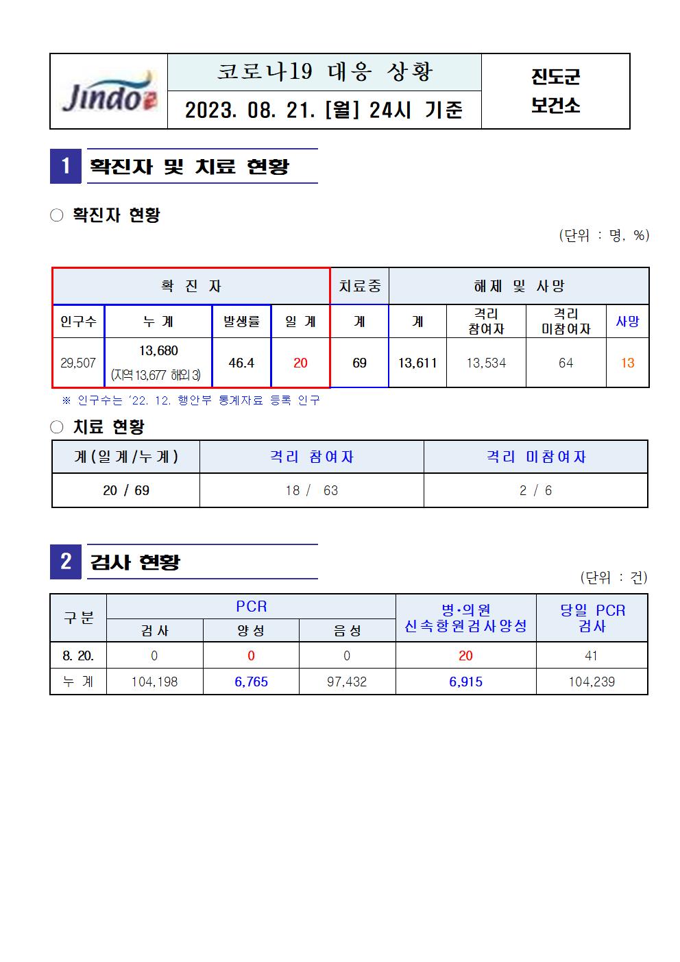 2023년 코로나 19 대응 일일상황보고(8월 21일 24시 기준) 첨부#1