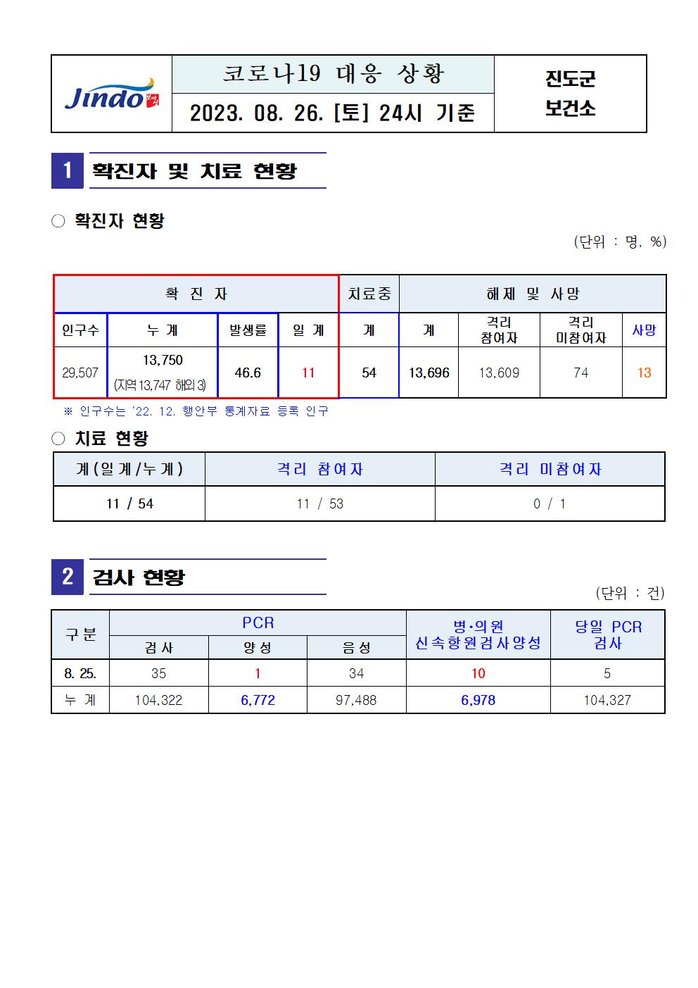 2023년 코로나 19 대응 일일상황보고(8월 26일 24시 기준) 첨부#1