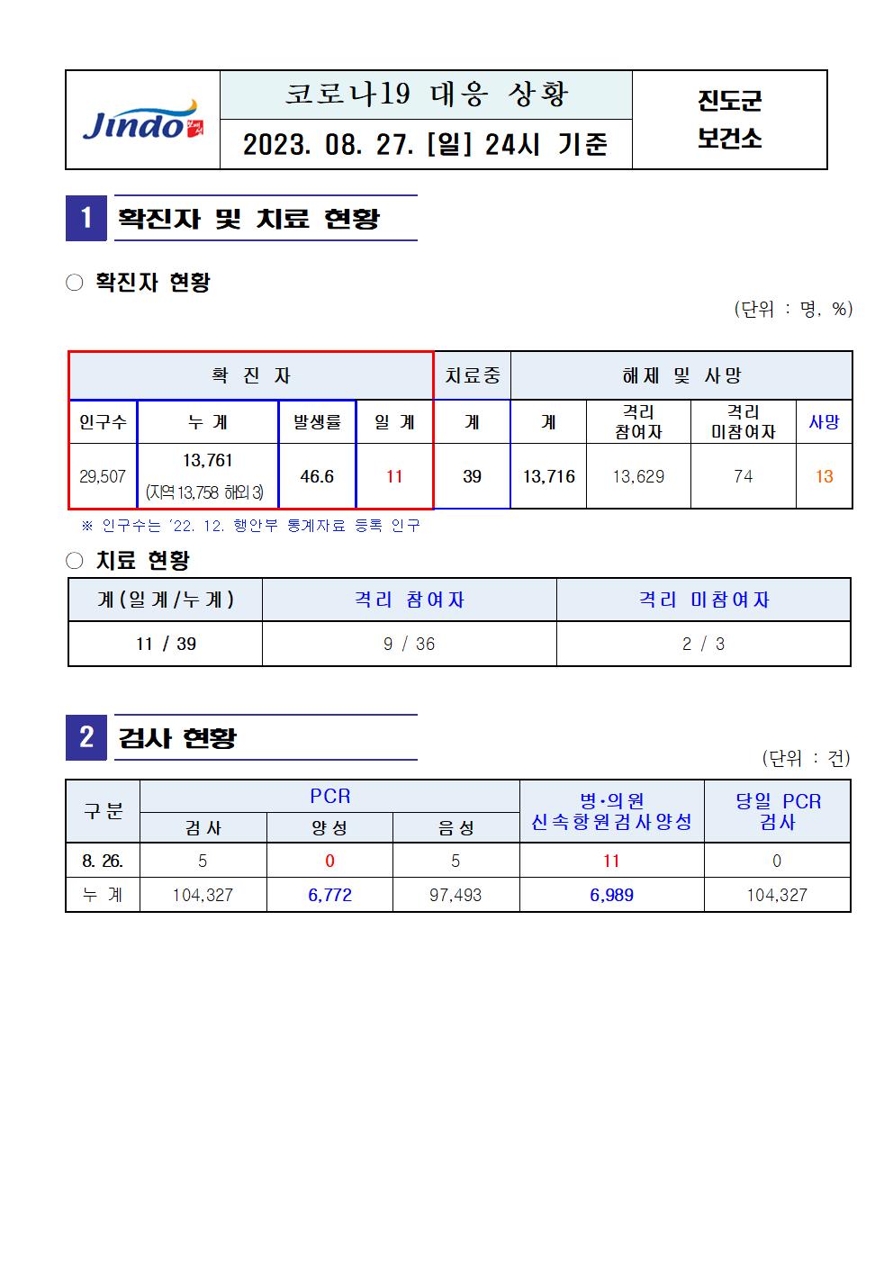 2023년 코로나 19 대응 일일상황보고(8월 27일 24시 기준) 첨부#1