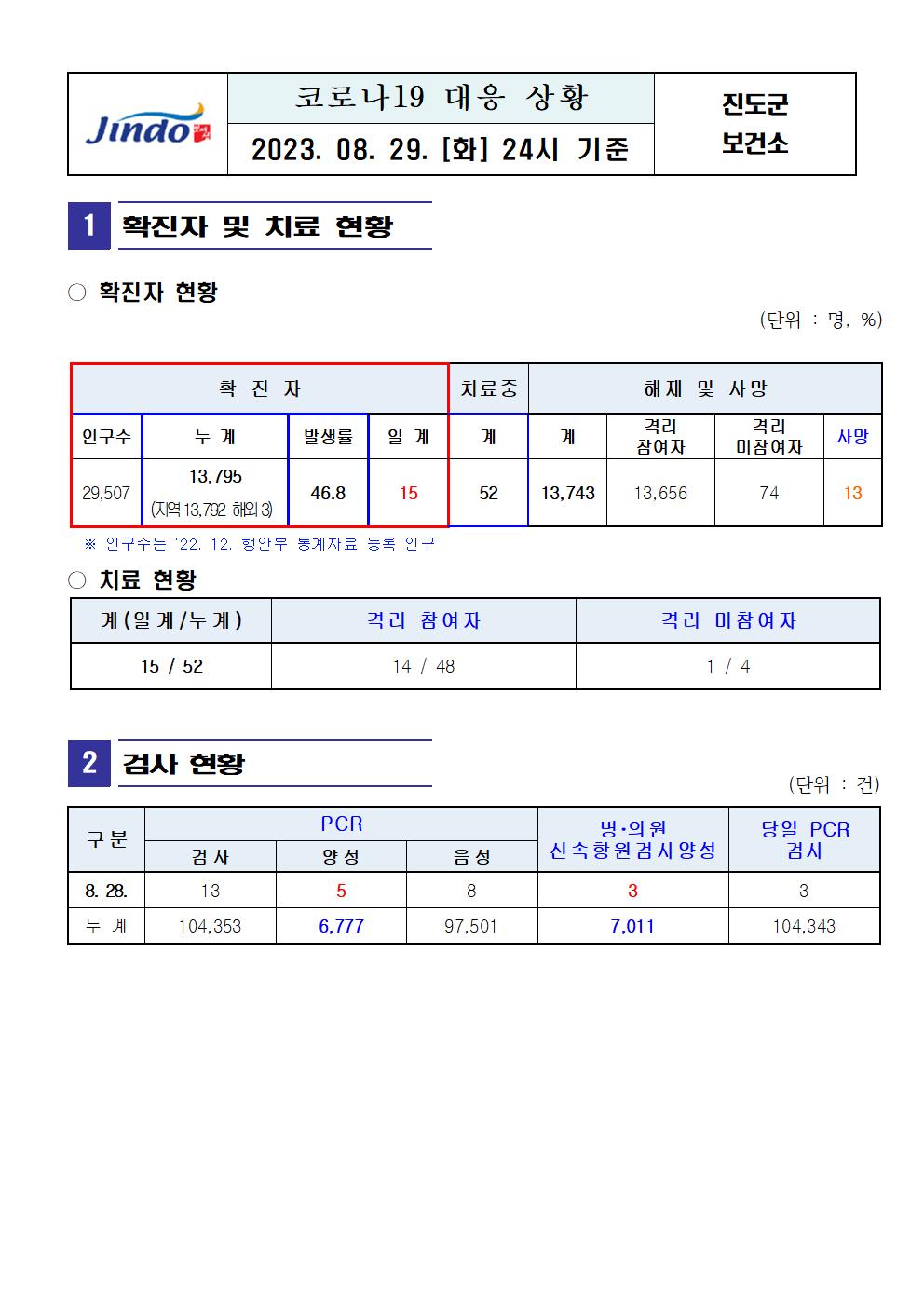 2023년 코로나 19 대응 일일상황보고(8월 29일 24시 기준) 첨부#1