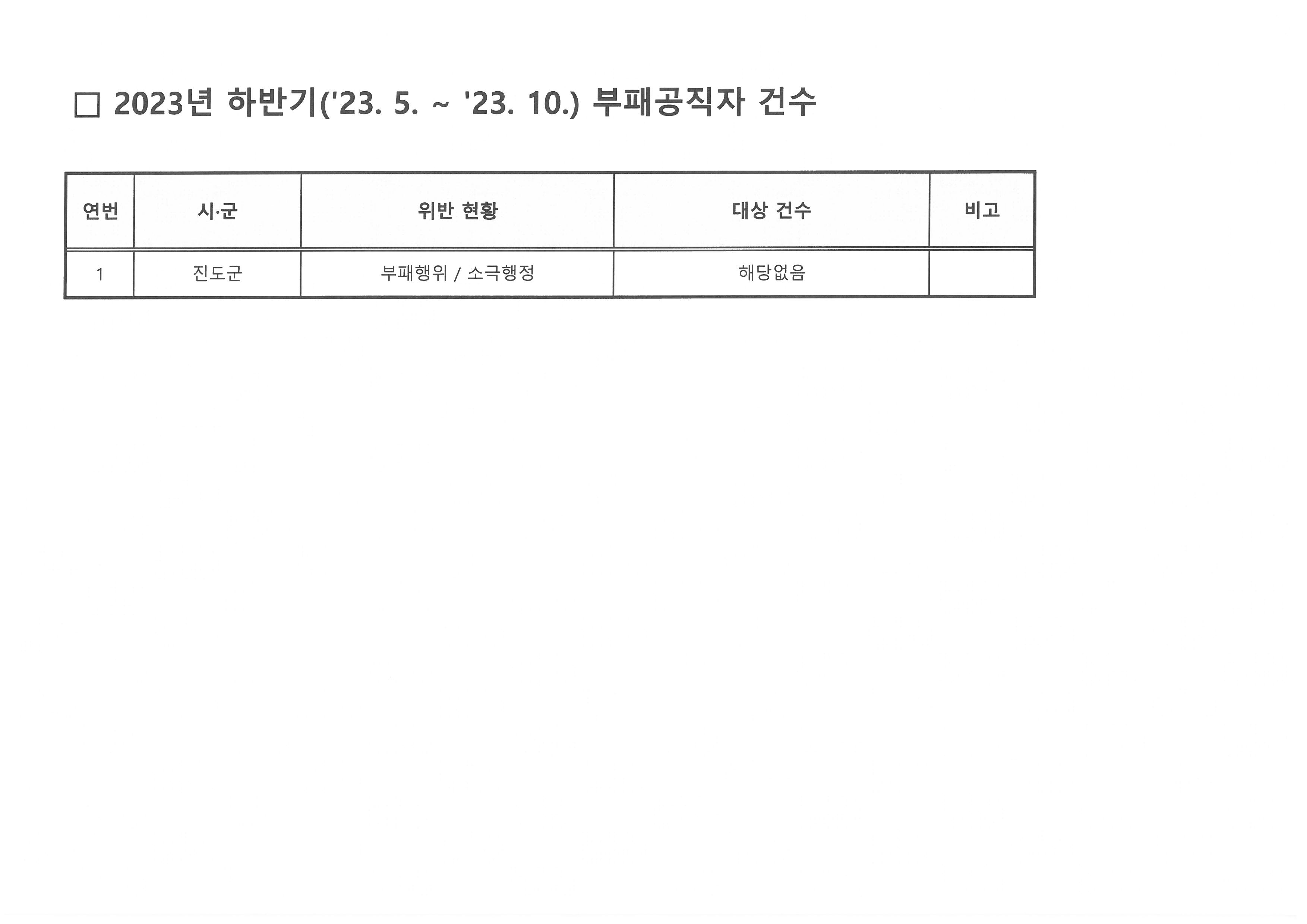 2023년 하반기 부패공직자 징계 현황 공개 첨부#1