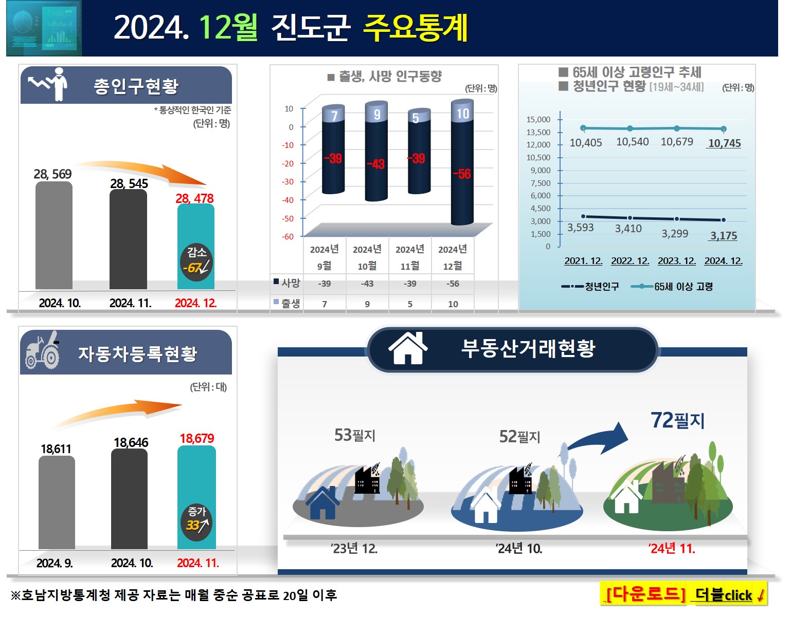 2024. 12월 진도군 주요통계 첨부#2