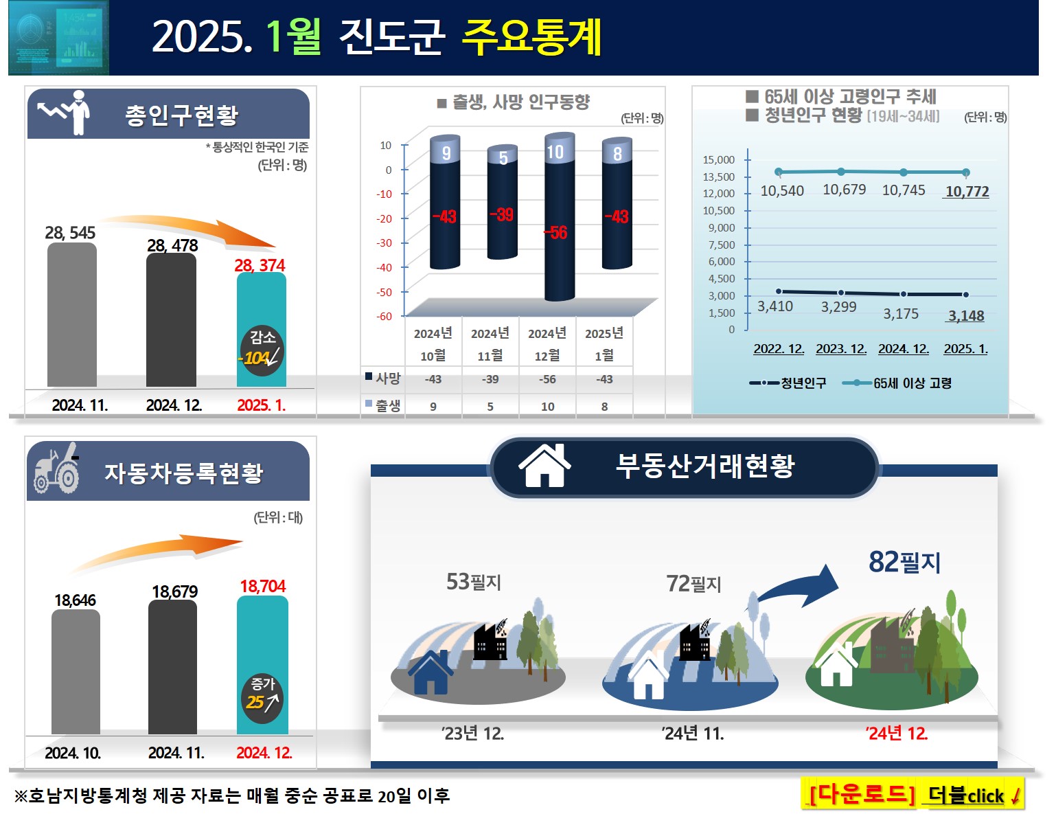 2025. 1월 진도군 주요통계 첨부#2
