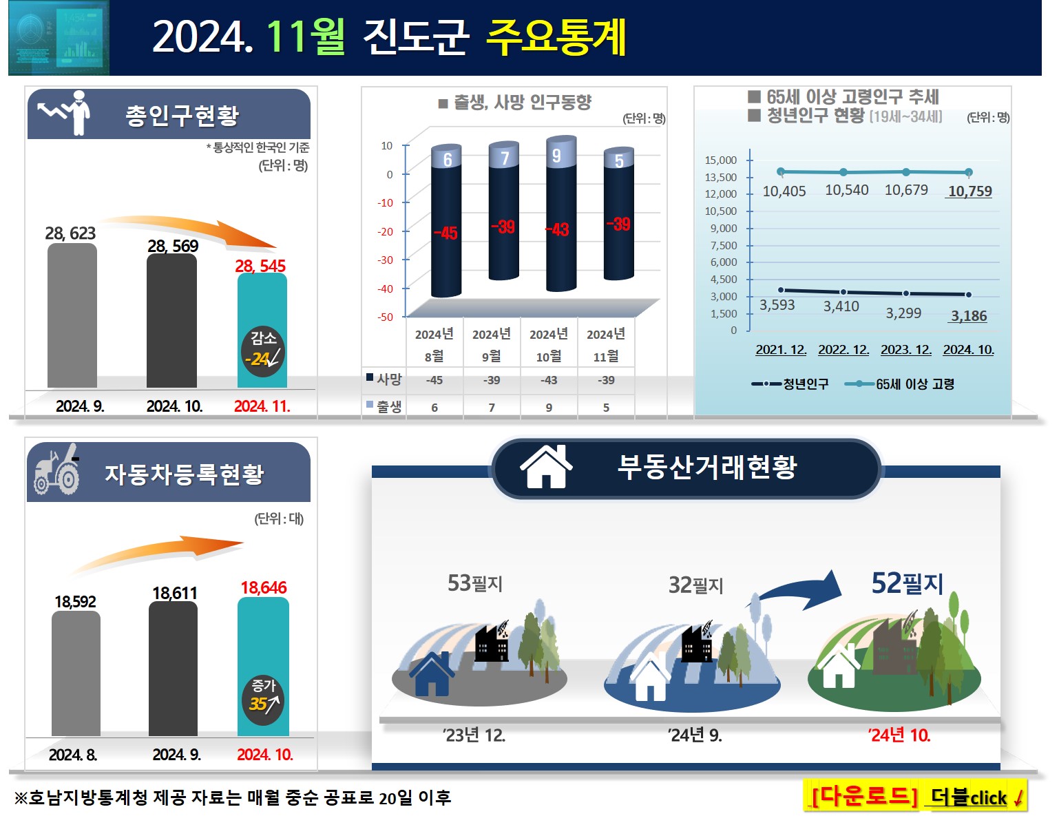 2024. 11월 진도군 주요통계 첨부#2