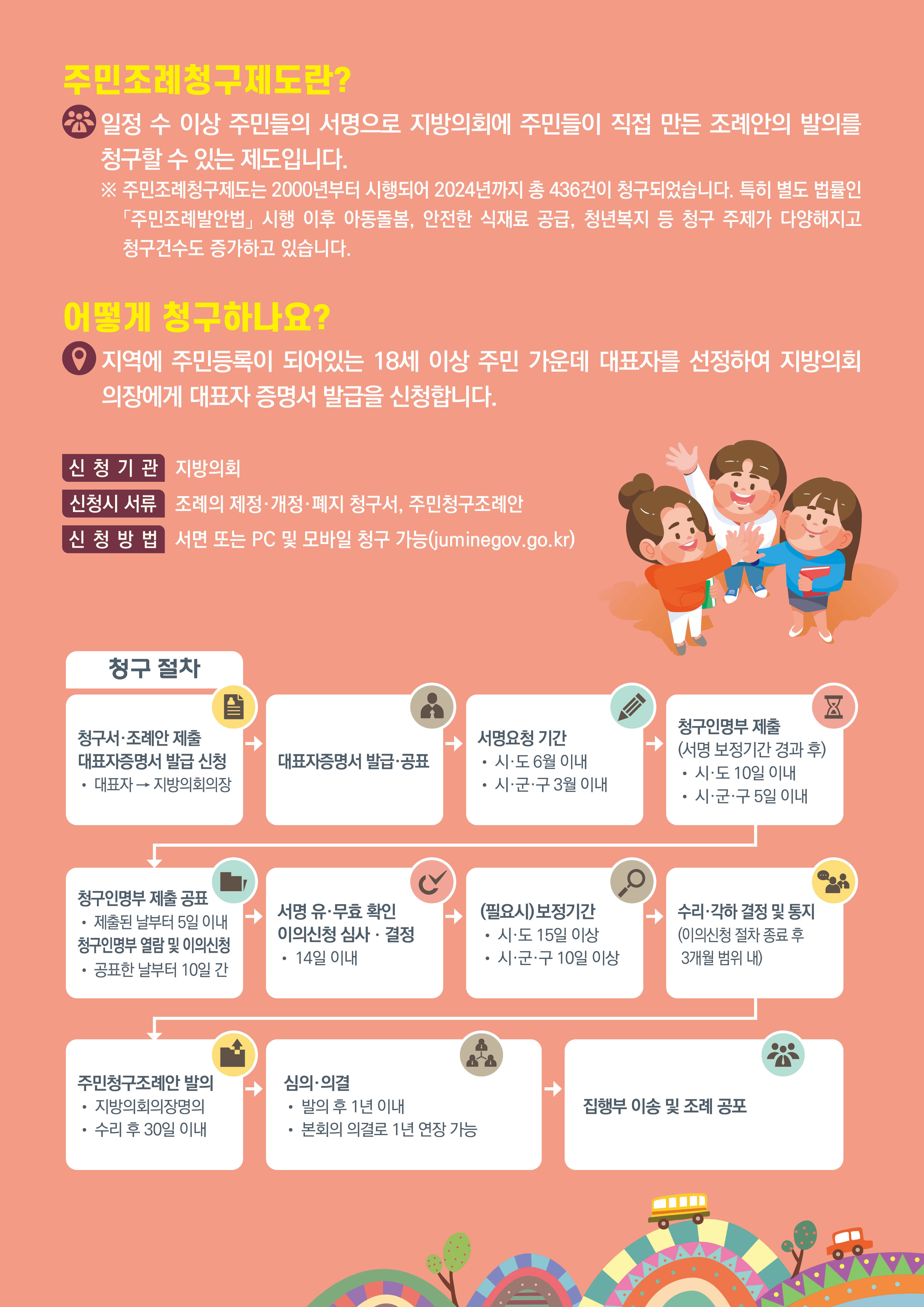 2025년도 주민조례제도 청구절차 안내 첨부#1