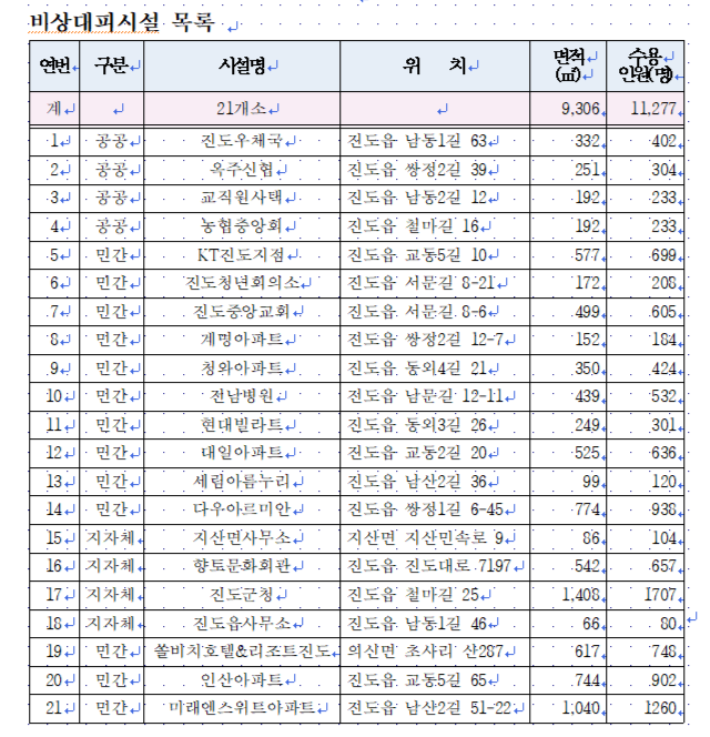 진도군 비상 대피소 현황! 첨부#1