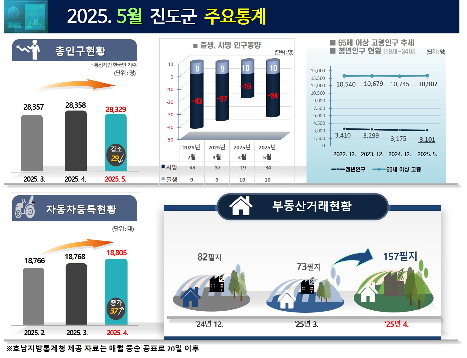 2025. 5월 진도군 주요통계 첨부#1