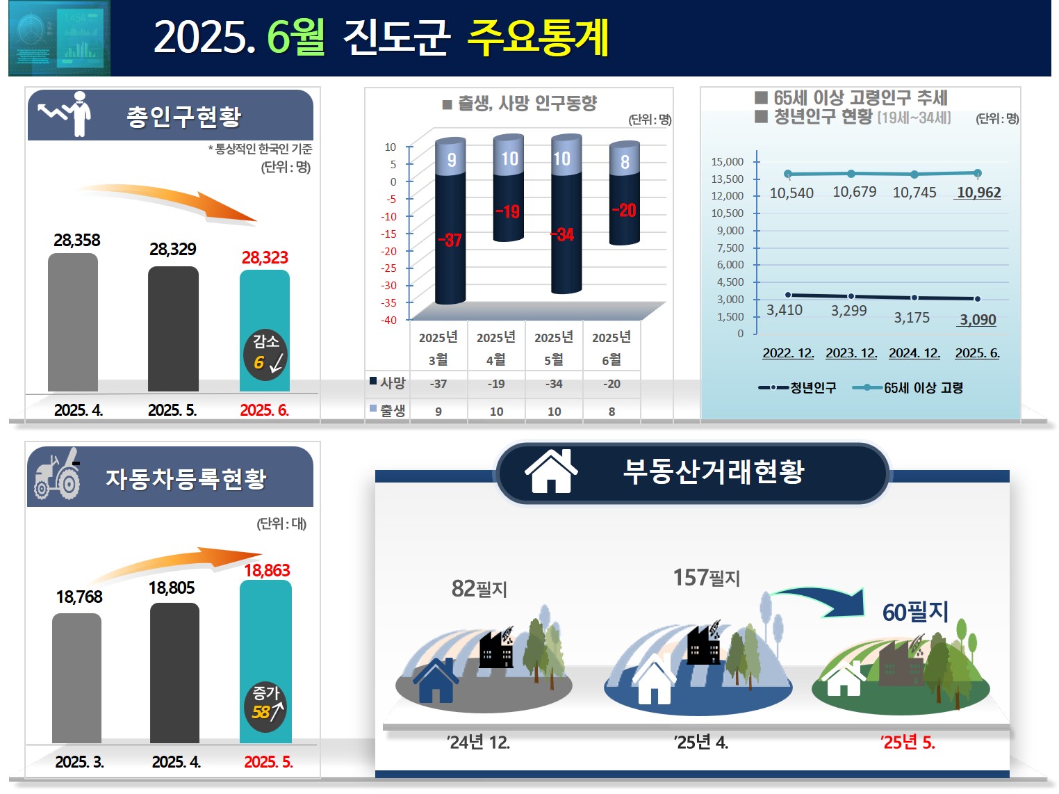 2025. 6월 진도군 주요통계 첨부#1