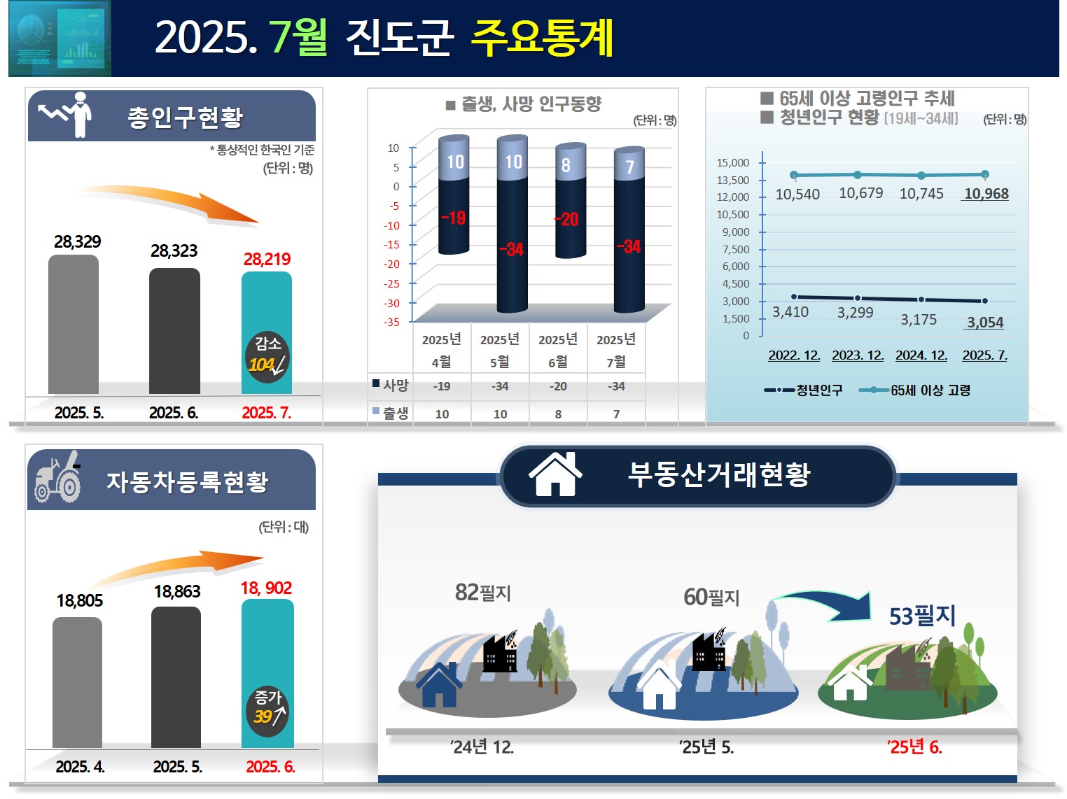 2025. 7월 진도군 주요통계 첨부#1